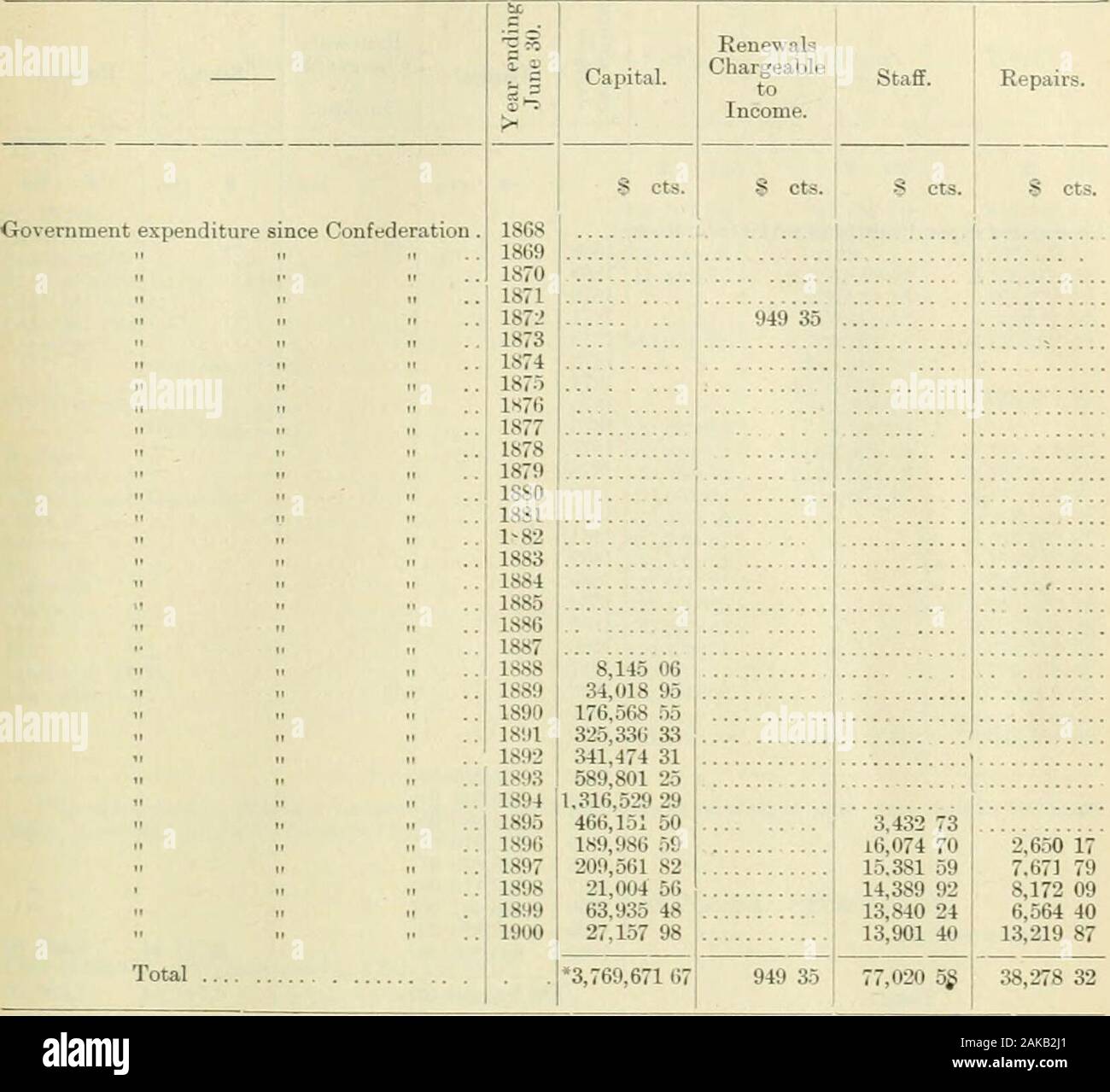 I documenti di seduta del Dominion del Canada 1901 . r 31, 1900. S. LEONARD SHANNON, Commercialista. 24 Dipartimento di ferrovie e canali. ii 64 VICTORIA, A. 1901dichiarazione che indica gli importi spesi per la costruzione, rinnovi, &c. condizionata.TAY CANAL. - Bo il capitale. Rinnovi imputabili al reddito. Il personale. Le riparazioni. Gkn spese ernnient ^ince Confederazione 1SG8 $ cts. $ cts. $ cts. S cts. 18(59 18701871187218731S74187518761877187818791880 1SS118821883188418851886 " . " . 4,831 8060,878 1292,173 .i785.561 51 748 65 1887 49,617 92 1S88 1 54.1fifi 57 1889 189018911892189318941895189618! 71898 1822,3 89,486 Foto Stock
