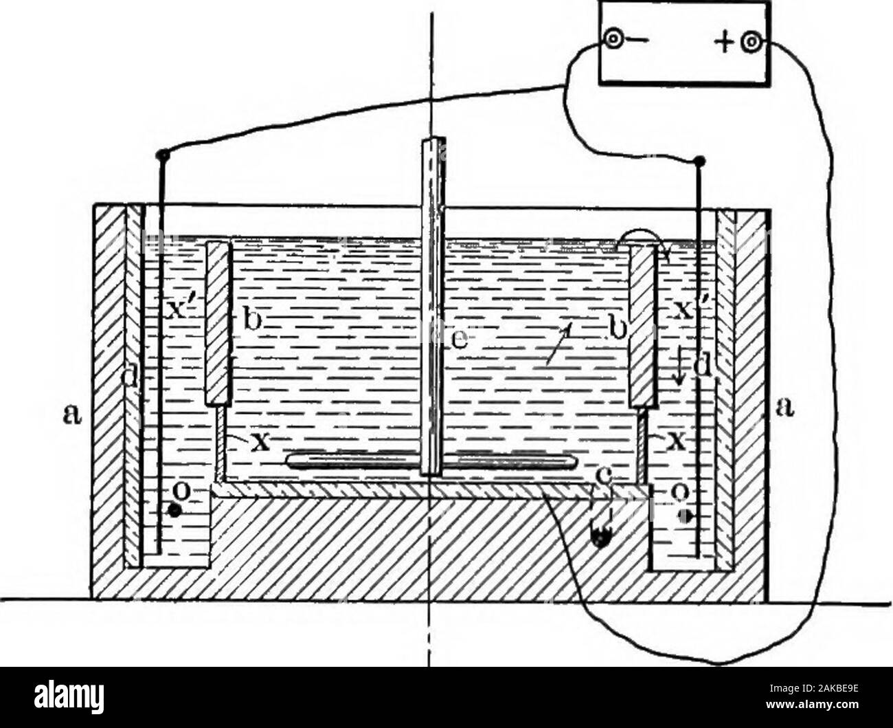 Il hydrometallurgy di rame . atingplates XX, sospeso in piccoli vani della nave. Thesolution entra in corrispondenza del pavimento, c, del vano interno e, afterflowing verso l'alto e oltre la sommità delle pareti interne, h, nell'outercompartments, fuoriesce attraverso aperture, o vicino al fondo del thesecompartments. Mediante la costruzione di parti inferiori delle pareti, h di un permeablematerial la corrente è abilitato a passare direttamente dall'elettrodo, c, finoal piastre precipitante, X. da questa disposizione la soluzione è sub-jected nel modo migliore e per l'azione delle piastre di precipitante, e io Foto Stock