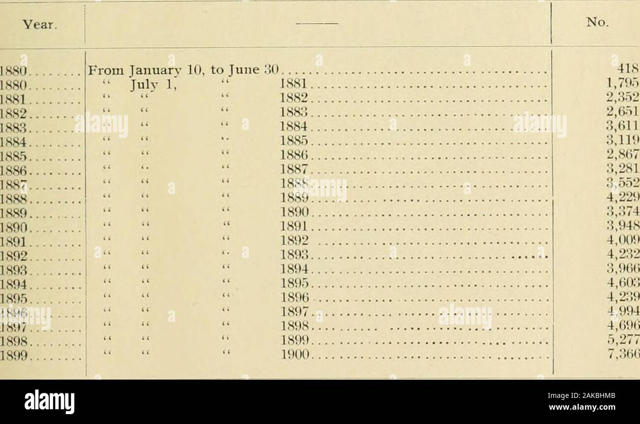 I documenti di seduta del Dominion del Canada 1901 . ramo s. L'anno. M.". 1885 1SS7, issi; RecoiFrom Dal 1 Aprile al Ju luglio 1 • le 30, 1SS7. 1886 1887 24-&GT; 954 1, 15S 1887. 1888 918 1 sss 1889 S.S7 1890 908 C8S0 1891 1 L891 790 S-ll 1892 822 è!).-; 1S44 868 1894 1895 L896 5942(17 lS!ll&GT;-7 1S1I7-8 1S9S-9 ds incomplettJuly 1 Giu ; parzialmente distrutto da un incendio, 11 febbraio 1897. 332 21:; ]8-1900.. L900 1,557 VII LA CORRISPONDENZA UFFICIALE. 51 CARTA DI CANCELLERIA N.- 19 lettere ricevute e inviate, Chief Architect Office, a partire da gennaio i. 1880, a giugno 30, 1900. Il ricevitore!. Inviato 1880-Dal 1 Gennaio Foto Stock