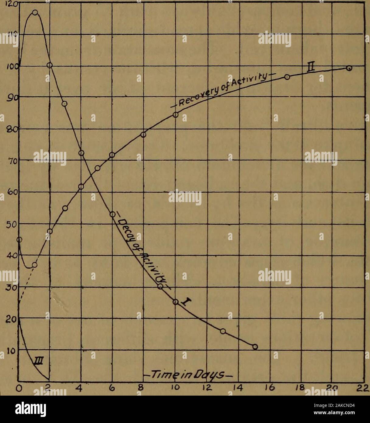 Di Londra, Edimburgo e Dublino rivista filosofico e ufficiale della scienza . ossido nium mantenuto indisturbato sulla piastra ametal, che lavoro ripetuto ha dimostrato di essere un perfectlyconstant fonte di radiazione. Il resto del nitratewas utilizzato per altri esperimenti. La seguente tabella fornisce un esempio di uno di una numerousseries delle osservazioni fatte con diverse preparazioni atdifferent volte. Il valore massimo ottenuto da thehydroxide e il valore originale dell'ThX sono presi come 100:- Tempo in davs. Attività di Hvdroxide. Attività di TkX. 0 44 100 1 37 117 2 48 100 3 54 88 4 62 72 5 6 6 71 53 Foto Stock