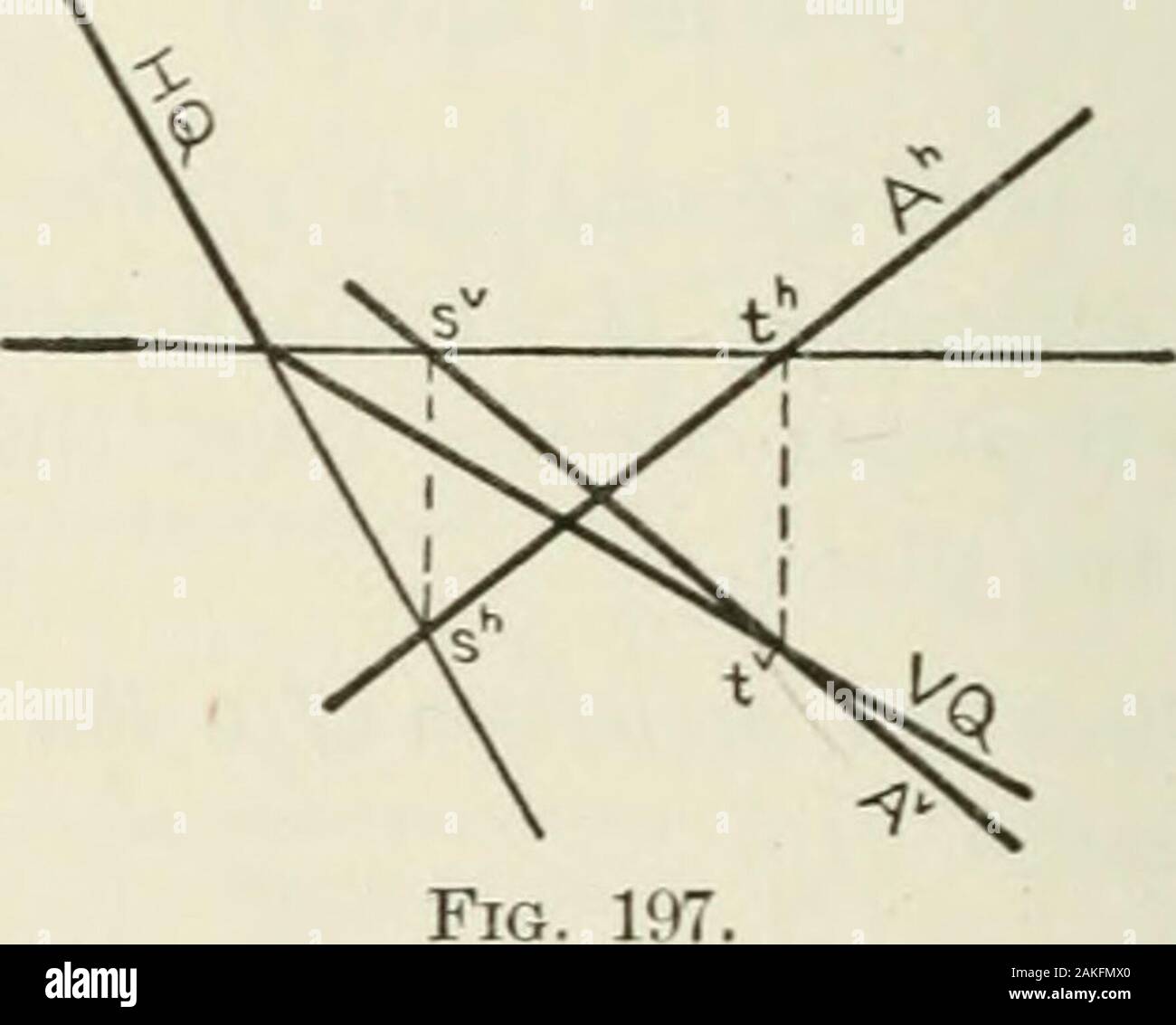 Geometria descrittiva . Fig. 196. F-traccia della linea (prob. 1, § 37). La traccia attuale, f, giace inVQ. La proiezione a è ora determinato, poiché due punti,SV e f, sono noti. Analogamente, la sporgenza Ah può essere trovato se Av è dato. Fig. 19 un secondo esempio è dato in Fig. 197. Il lettering andexplanation sono gli stessi come per la Fig. 196. Caso speciale I. supponiamo che il dato risalto è par-allel (a) al corrispondente traccia di piano; o (b) alla linea ilsuolo. In ogni caso la linea dovrebbe essere riconosciuto asone delle linee principali del piano (§ 99), parallelo a H orV come il caso Foto Stock