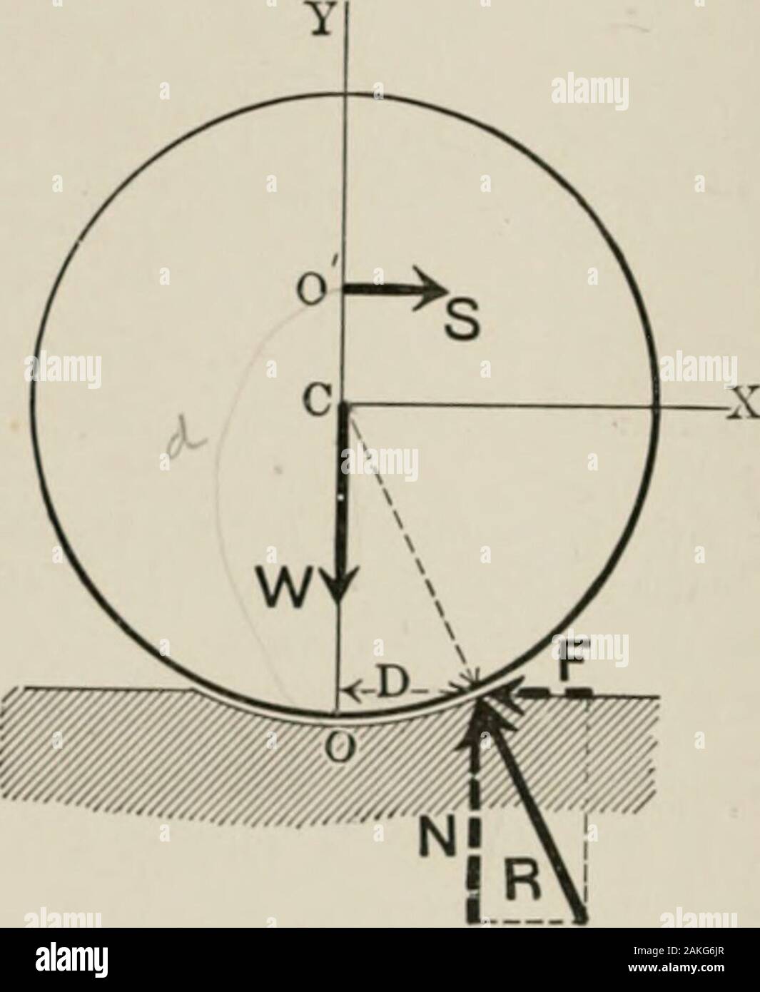 Meccanica analitica per studenti di fisica e ingegneria . coppia resistente, a causa di un attrito nel perno sferico della adiacente-ing figura. 5G meccanica analitica 6. Prua thai la coppia resistente dovuta ad attrito è maggiore per un hollowpivot rispetto ad un perno solido, purché tailandese, il carico e il carico per arco unitarea lo stesso in entrambi i casi. 7. Visualizza thai la coppia resistente dovuta ad attrito per un hemisphericalpivot è di circa 2..3.&GT; volte più grande di quella di una superficie piana di estremità di articolazione. L'attrito volvente. 59. Coefficiente di attrito di rotolamento. - Considerare un cilindro,Fig. 40, che è in equilibrio o Foto Stock