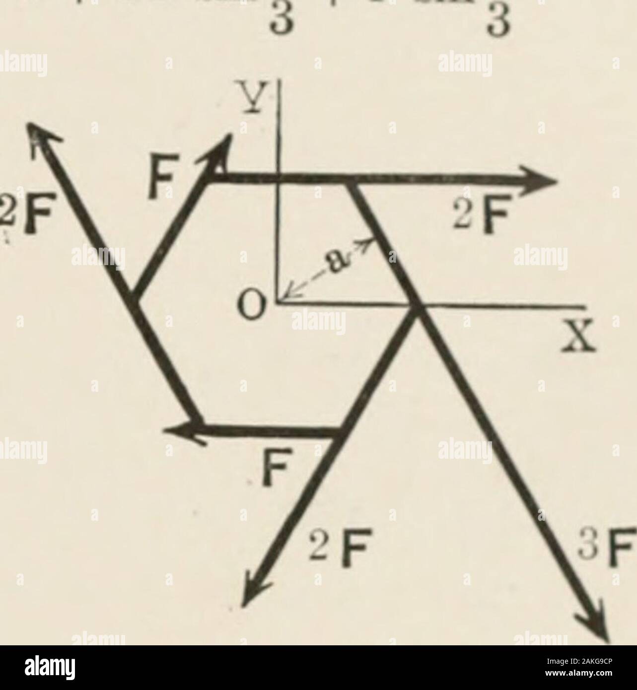 Meccanica analitica per studenti di fisica e ingegneria . ther mano se G0 indica la coppia risultante anddh dz, . . , Dn indicano le distanze di origine da thelines di azione delle forze, quindi G.-FA+FA+ • • • +Fndn. (X) se vogliamo rappresentare questa coppia dal momento del resultantforce sull'asse z, quindi RD = Fidi + F2&lt;k+ ? ? • +Fnd", dà la distanza della linea di azione della risultante forcefrom l'origine. Esempio illustrativo. Trovare la risultante delle sei forze agenti lungo i lati della esa-gon di Fig. 36. Tenendo la somma dei componenti lungo gli assi x e y terribili Foto Stock