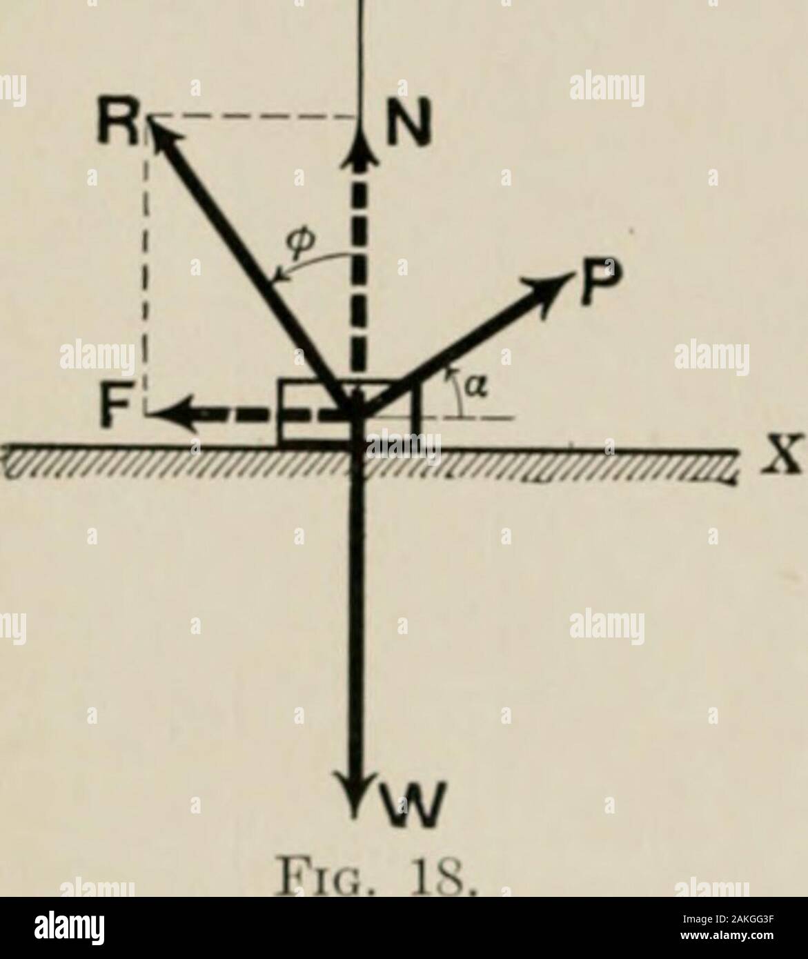 Meccanica analitica per studenti di fisica e ingegneria . l ferro sulla pelle di quercia su ghisa DryWet lucidato e greasedDryWeiDry(IreasedWet .50.68.35.60.80.24.15.65.30 362512 .40.35.18.13 esempi illustrativi, 1. Un corpo che è su una bozza di piano orizzontale può essere portato a thepoint di moto da una forza che fa un angolo a con il piano. Findthe reazione del pavimento e il coefficiente di attrito f.Il corpo viene sollecitato da tre forze, Fig. 18,P, il dato vigore,W, il peso del corpo,R, la reazione del piano.SOSTITUZIONE R dai suoi componenti F e N. e applicando le condizioni Foto Stock