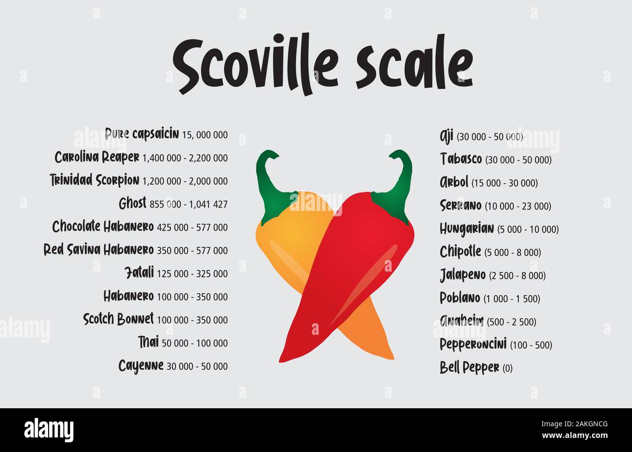 Scoville hot pepper unità calore scala illustrazione vettoriale Immagine e  Vettoriale - Alamy