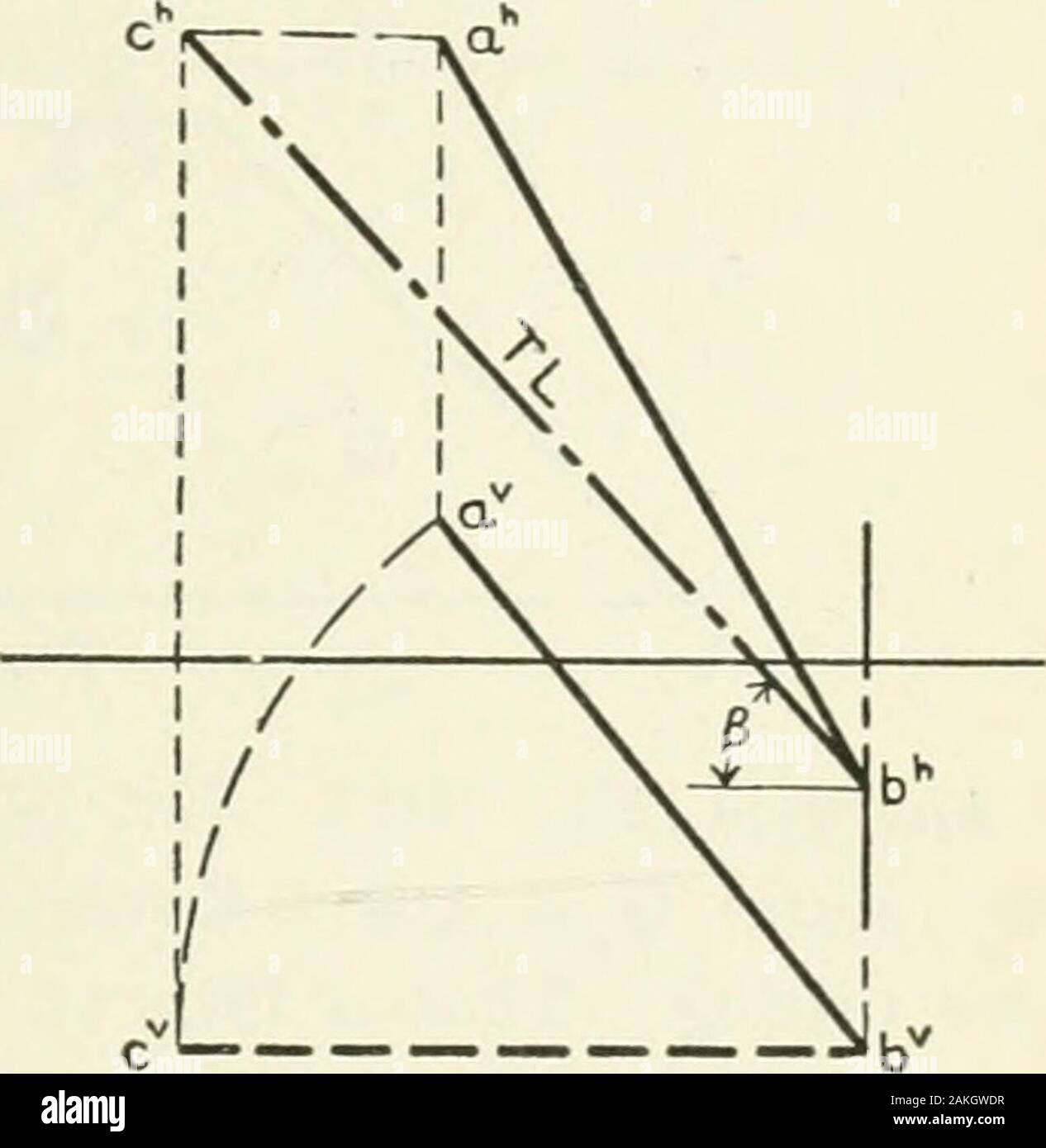 Geometria descrittiva . Fig. 100. Fig. 101. In un secondo esempio, Fig. 101, l'asse di rivoluzione istaken attraverso il punto b e perpendicolare a V. La truelength appare dopo che la linea è stata ribaltata parallelamente alla //. 79. Gli angoli che una linea fa con i piani delle coordinate.una linea nella posizione ac (&LT;&lt;hch, avcv), Fig. 100, il quale è parallelo toV, mostra la proiezione ^l'angolo a cui la linea itselfmakes con //. La linea ac è la posizione ribaltata della lineab. Nella costruzione precedente abbiamo visto che durante il revo-soluzione l'angolo che la linea realizzata con H non c Foto Stock