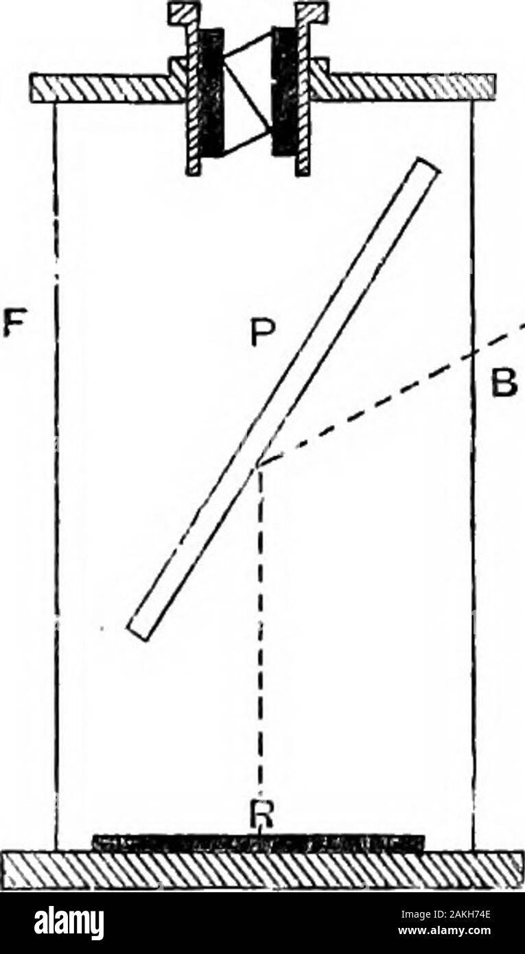 Luce; un corso di ottica sperimentale, principalmente con la lanterna . Fig, 157.-Norrembergs Doubler. attraverso la pellicola o un oggetto da esaminare, che è equi-valente raddoppio di film di spessore. L'uso di questo raddoppio ^per determinare lo spessore di film sottili, willappeal- nel capitolo successivo; e ci sono altri peculiaruses di questa forma di apparecchiatura. Un esempio molto semplice di risposta constructionwill tutti veri e propri scopi tuttavia. Estrarre i oppo-sito lati F e b di una scatola di forma oblunga-si;ch come un sigaro-box-e sui rimanenti lati fissare guide per il polarizzatore-XI.] artificiali prismi di Nicol. 257 piastra, Foto Stock