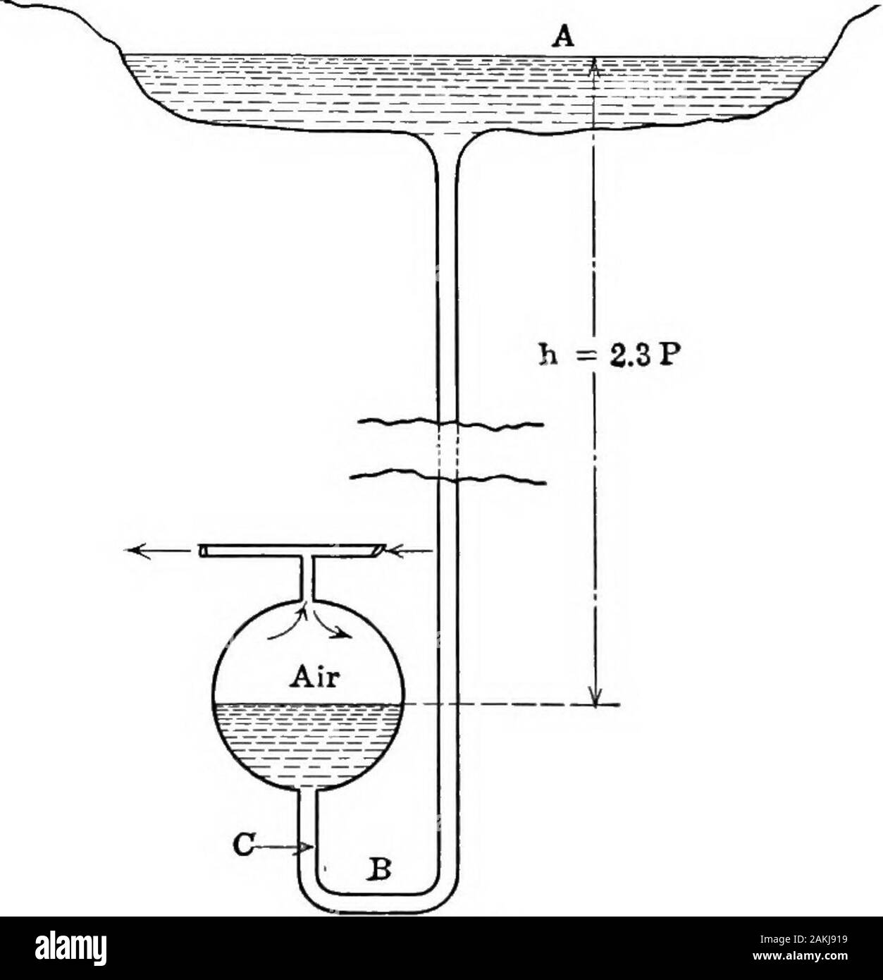 Aria compressa; teoria e calcoli . ompressed aria nel volume V alla pressione di125 può essere utilizzato senza alcuna riduzione di pressione. Whatvolume darebbe 100 hp. per 1 ora? Poi 100 X 33.000 X 60 = paVa log 8.5, dove Va = 43,700 e V = 5,150 o circa un decimo di thatrequired sotto la prima ipotesi. Quest'ultima condizione (rendendo tutto il volume di aria compressa disponibile senza riduzione di pressione) può essere compiuta 90 aria compressa in modo semplice ed economico mediante lo schema illustrato in Fig. 18quali esigenze ma poca spiegazione. La testa di acqua contro l'aria può essere assunta costante Foto Stock