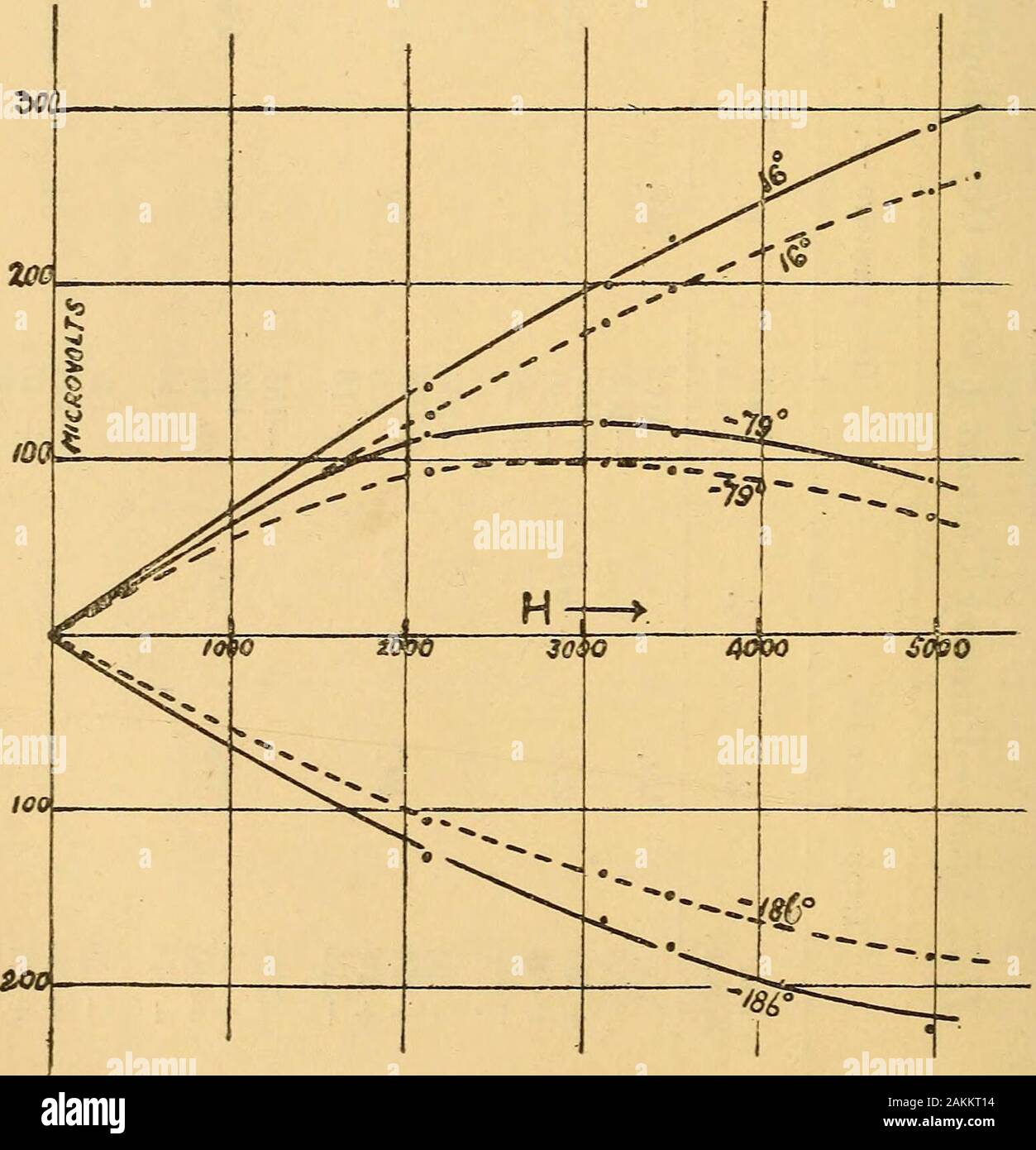 Di Londra, Edimburgo e Dublino rivista filosofico e ufficiale della scienza . cm CM CM CI CM CM CM CM (M CM M CM CM jj+ l + 1 + 1 + 1 + 1 + 1 + 1 + 1 o o o o o © © o ©© ©© ;m N m 5i 00 00 00 CO ©© ©o CM CM CM CM w © 03 OS © U0 "0 iQ vo ^H TT^ ^^ ^H oo co co co co 07 CO CO -M M M n + 1 + 1 + 1 + 1 + 1 + 1 + 1 + 1 150 Dr. L. Lownds sul termomagnetica e la direzione della corrente 3 Rispetto alla crystallo-asse grafico appare molto lepre piccola influenza sulla theconstant C. Questo è stato osservato anche da van Everdingen*a temperatura ordinaria. Ha trovato in corrispondenza di una temperatura di15° C. e Foto Stock