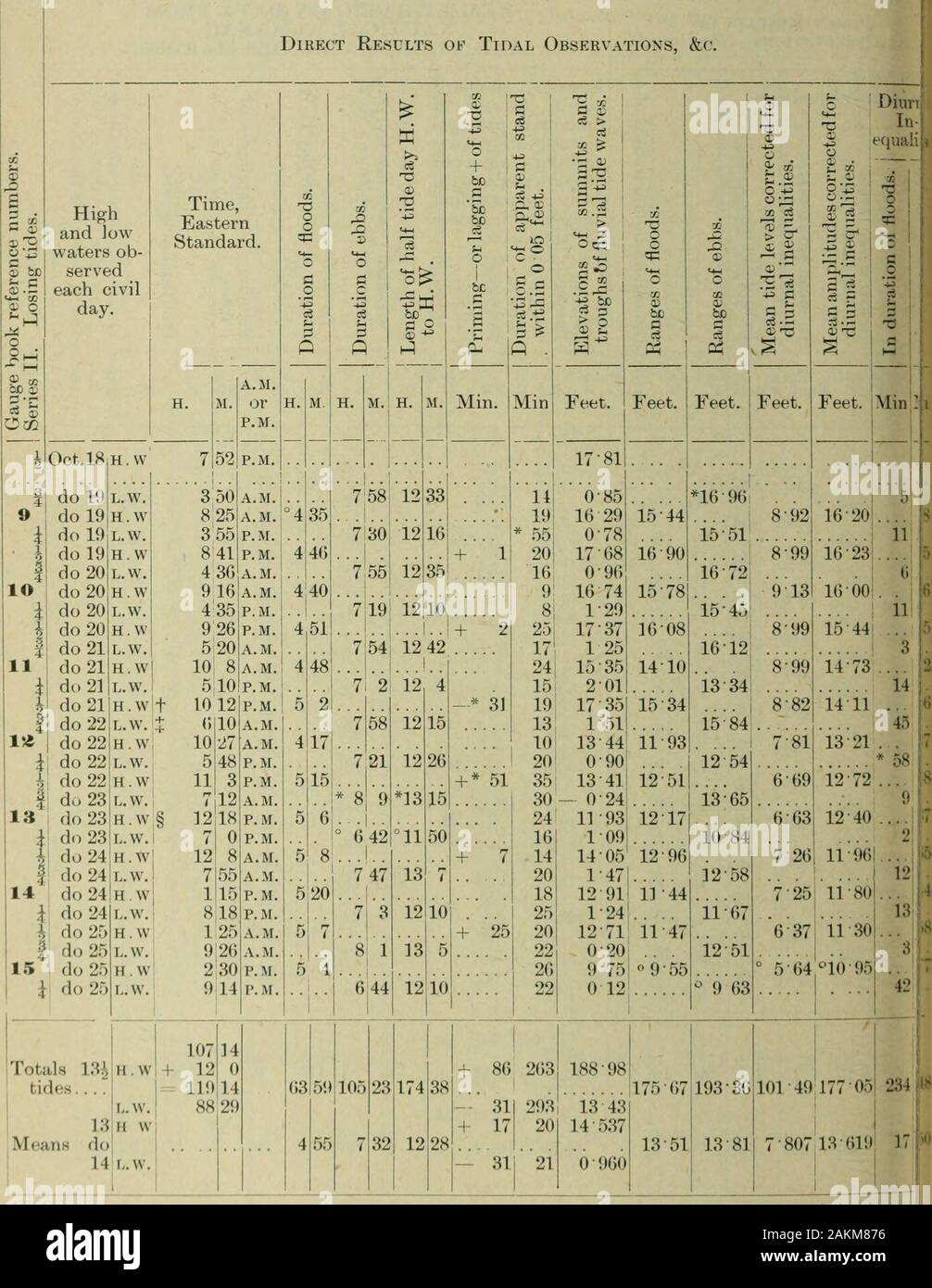 I documenti di seduta da 8 a 9, 1892 . 11 47 7 31 8 39 4 1 22| 54 7 31 .... 9 6 ... 4 34 + 5 7â 7 28 62 ^ 4 â¢io! -55 i â¢08 â â â 37 1 1 1 7 26 .... 9 34 27 1 5! 3 ! 29 7i!i 7 7 14 10 1 ... ho 5 29 7 28 â 80 ^ ii â¢39 -56 12â 12 1212 252322 . . I 1 â¢75 7 9 10 29 28^1 5 54 Â"--2 7 25 89 6 46...::i 6 6 59 10 56 â¢291 6 17 â 6 7 7 7 21 â 159 97 1 â¢lO -46 â ¢,% 7 6 11 24 6 39 ^^^1* lio y â¢59 â¢37 22 ... 51 7 2 11 52 7 1 â¢87 23 1212 22 .. .... Â 721 ... ho 6| 50 1 19 90 08 7 23 ...6 6 3 55â 49 â 114 6860 â¢21 36 Â° oi 1 ! 116 *li7 8 : 6 46 ... 12 49 7 44 22 â¢06 12 22 6 35 1 17 1-8 8 6 â 7 80 1)57 6 97 â¢49 Foto Stock