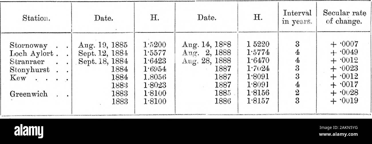 La Bakerian Lecture: Un indagine magnetica delle isole britanniche per l'Epoca 1 Gennaio 1886 . 2727 26f 26f ratedi secolare cambiamento. 001900210020002000180020002100210020001800170015 0013 0019001800170015 0015 •0015•0019 •0018. Indagine sulle isole britanniche per l'epoca Gennaio 1, 1886. 93 i risultati a Kew e Greenwich mostra che la variazione secolare varia in modo muchfrom anno per anno che è praticamente impossibile trarre conclusioni da soshort un periodo come 2 o 3 anni e le nostre osservazioni sulla Scozia mostra che se tothis difficoltà, che a causa di una leggera variazione nella posizione in un Foto Stock