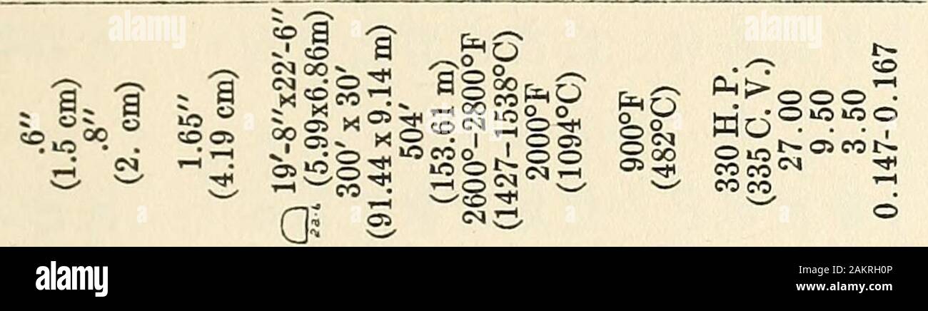 Viii congresso internazionale di chimica applicata : Washington e New York, 4 Settembre a 13, 1912 ..-- . t. X 60 m. 190.7 3,94 per 7 mesi. 19 ft. X 85 ft. 234.1 4.13 per 7 mesi. 19 ft. X 102 ft. 264,9 4.31 per 4 anni. 19 ft. X 112 ft. 267.1 4.30 per 4 anni 19 ft. X 116 ft. 270.1 4.19 per 4 anni. I saggi di rame delle scorie provenienti da diversi forni,mediati come segue: % di rame in scorie a riverbero forno n. 1, con 50 ft. tino sett. 1903-marzo 1904 0,50%Cu. Forno 6 60 March-Sept. 1904 0,44% Forno 1 85 May-Dec. 1904 0,42% forno 102 Gennaio 1906-maggio 1911 0,39% Forno Foto Stock