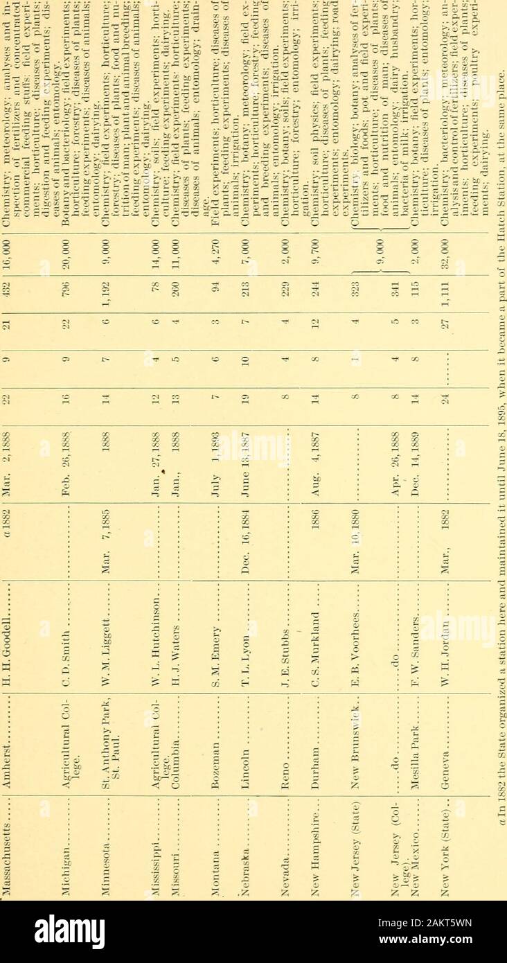 L'esperimento agricolo stazioni negli Stati Uniti . 502 L'ESPERIMENTO AGRICOLO STAZIONI. essere H CD o CD^bfi g 6 95 o 3 Pi -d &gt;^.- tx. -J -R-O CD ii HI 3^ cd ... !"II pi .3 un) id ^a; S . - M ^ rj CO ^ ci 3 :3 P, una a&GT;.3,3.03xd d r&GT;co cd una Sh 3 5X) &a£1 2 x "w§7£ 2 £ s s-s ci^ ei %TS S ^ gjo +^ CD H-&LT; r) . .. - QJ CO .3 " d F, ; = a - o un elaboratore di SDU^a^s^a. 5 t^d a 3 jl§§&GT;S © una o " X CP .• bp FH fl)B t&GT;. un OJs-. 3 a) d è** § 3d* sis ga CD g o o 3 k . ° Un ^ £ m3-2333 05 a^s °^O S 5 * ? CO . +J ^ CD o 2 essere gBif assy Si Sdj3O3 3 a S W X? -3 1-5 GEXEKAL STATISTICHE DELLA STAZIONE Foto Stock