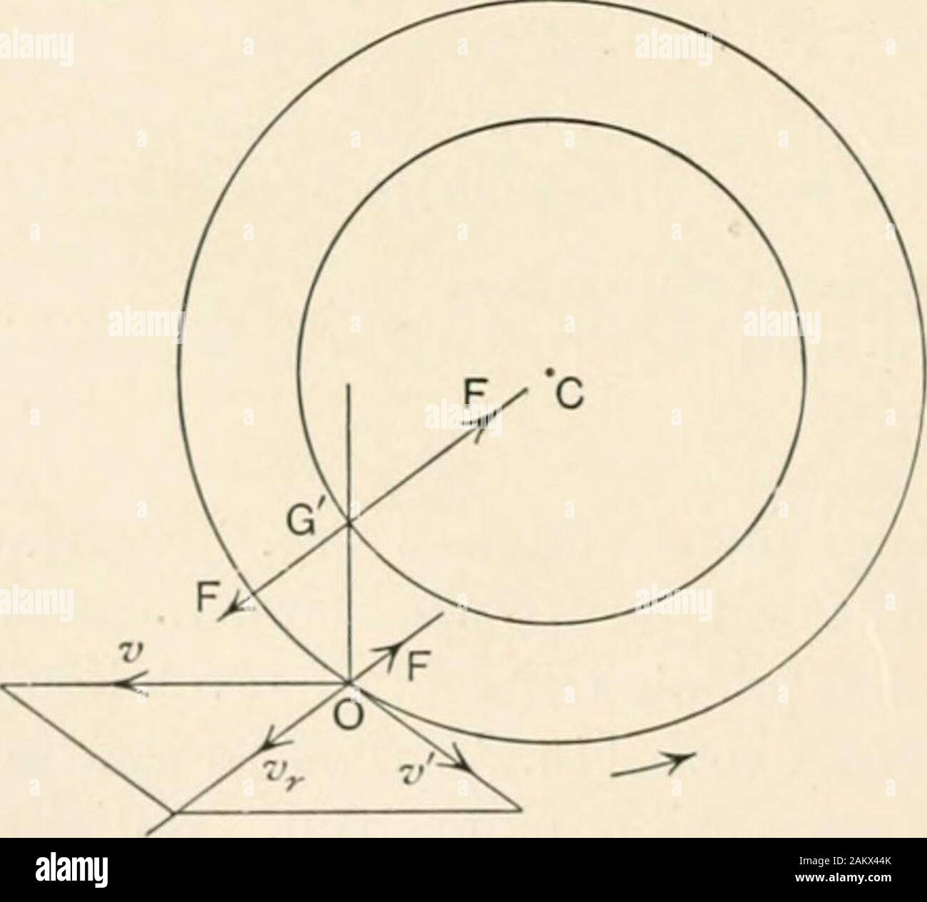 Un Treatise on gyrostatics e movimento di rotazione . Fig. 98. figura prodotta, dà una velocità v di scivolamento del punto di massima incontact con il piano, rappresentato in grandezza e direzione dal linemarked v. Oltre a questo il movimento del punto di contatto della parte superiore a causa toslipping, vi è una componente della quantità v, a causa della precessione, indicata nello schema con la linea contrassegnata &gt;•. Il vettore v è ortogonale ad OG,e la risultante VR di v e v è inclinata ad OG in corrispondenza di un angolo superiore a (per l. Maiale. 99. Foto Stock