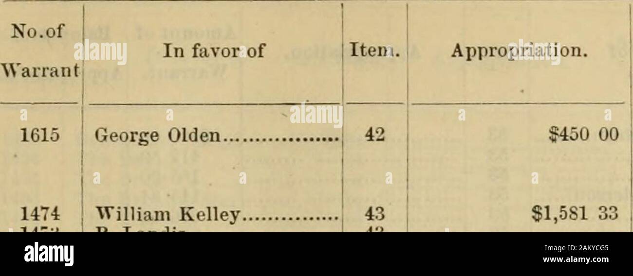 Ufficiale del Comune, del consiglio della città di Philadelphia, per 1878 . 22 C.M.Kelly 22 Jolin Milliken. Schwarzi & Andeison.Schwarzi & Anderson. William M. Welch.. J. S. Hnynes..E. M. Ilaynes.. 0. Yakomet... Maria Mullin. John William Hill Ricerca. Barbara Greaber..Maria Dougherty.. 1614 Ho James Coombs. $2.500 00$2.000 OO$1.080 00$216 00$3384 00 quantità di bilanciamento ofWarrant. Ho Appropriatn. $208 34 1 nov. 23,1878 $208 34 $416 68 $166 66 ho nov. 23,1878 $166 66 $33a 32 $90 00 1 Kov. 23,1878 $90 00 t $180 CO $18 00 $135 00 speciale.$3.250 00 $1.350 00 900 $ 00 $18 00 nov. 23,1878$36 00 $ 42 58 42 58 42 Foto Stock