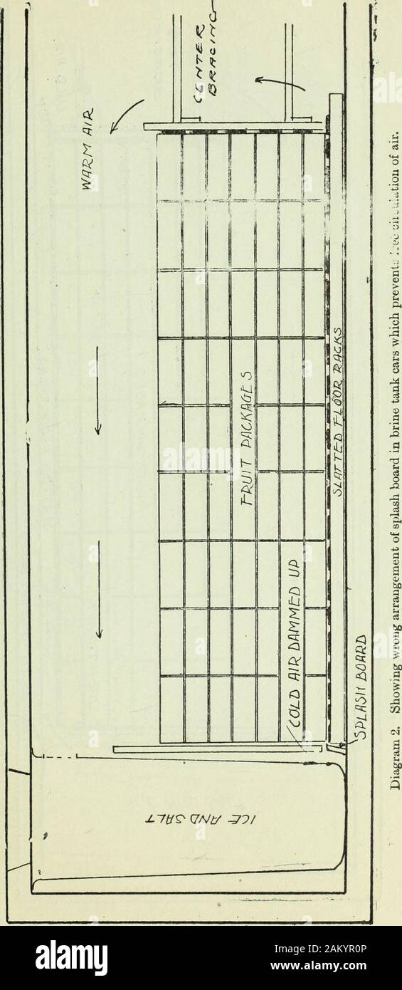 L'uso del serbatoio di soluzione salina frigorifero care per i frutti di spedizione. . Ing risultati toJuly condizioni, conclusioni. I risultati delle prime stagioni le prove mostrano che è possibile preraffreddare frutti incars utilizzando per la refrigerazione il ghiaccio nel bunker senza perdita dal congelamento. Therange del raffreddamento nelle prove non era così grande come desiderato, essendo questo il risultato di notusing abbastanza pesante Miscela del sale. Utilizzando un ventilatore elettrico in ciascuna estremità della vettura per 24 ore precedenti alla spedizione,il raffreddamento nel centro della vettura è equalizzato con la fine dell'auto. È sicuro usare fino a dieci per cento sa Foto Stock