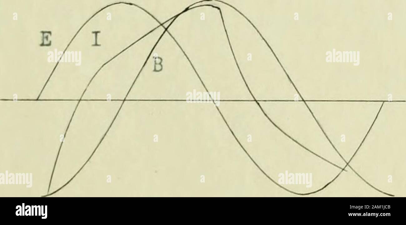 In armoniche della corrente di eccitazione dei trasformatori . erefore sul form factor per la figura I è inferiore rispetto a quella di figura 2 e con il controllo della theformula , la perdita di isteresi per la figura t è maggiore rispetto a quella di figura 2. Theshape dell'onda di flusso dipende dalla forma della forza elettromotrice e wave asalready ha spiegato l'onda di corrente deve assumere una forma tale darà un sine waveof flux se la forza elettromotrice è un'onda sinusoidale.e da questo si vede che theshape dell'onda di corrente dipende dal ciclo di isteresi. La corrente di eccitazione onda può essere derivata passo dopo passo dal hystere Foto Stock