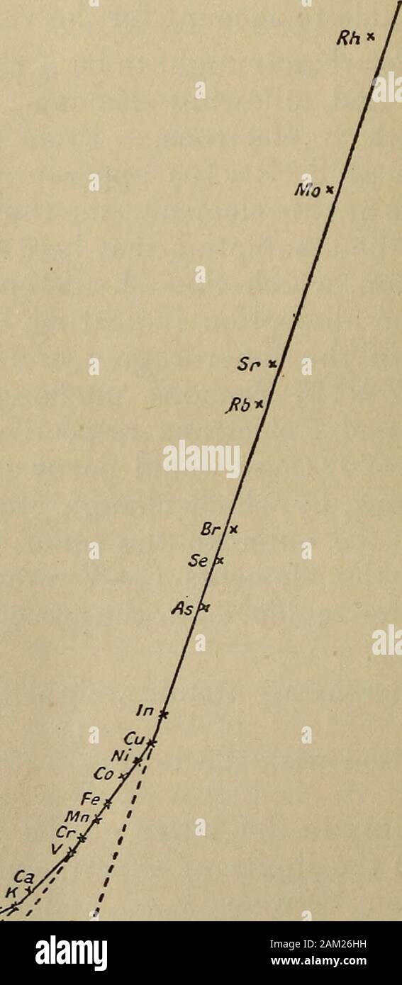 Di Londra, Edimburgo e Dublino rivista filosofico e ufficiale della scienza . 24 30 40 50 e che gli elementi di Cu (Z = 29)-Rh (Z = 45) formano anothergroup la cui zona interna è caratterizzata da 24 elettroni.it deve essere menzionato che per gli ultimi elementi in latterof appena citati gruppi ci può essere qualche uncertaintyfor sopra fornito le ragioni, tanto più che i valori Ahsorpticn di X-Ra.ys, 191 esposti nella figura rientrano un po' al di sopra della linea retta thatrepresents il gruppo. Nel gruppo Cr-Ni il numero di elettroni ofouter è 6-10 rispettivamente ; ma presumibilmente thereare in Foto Stock