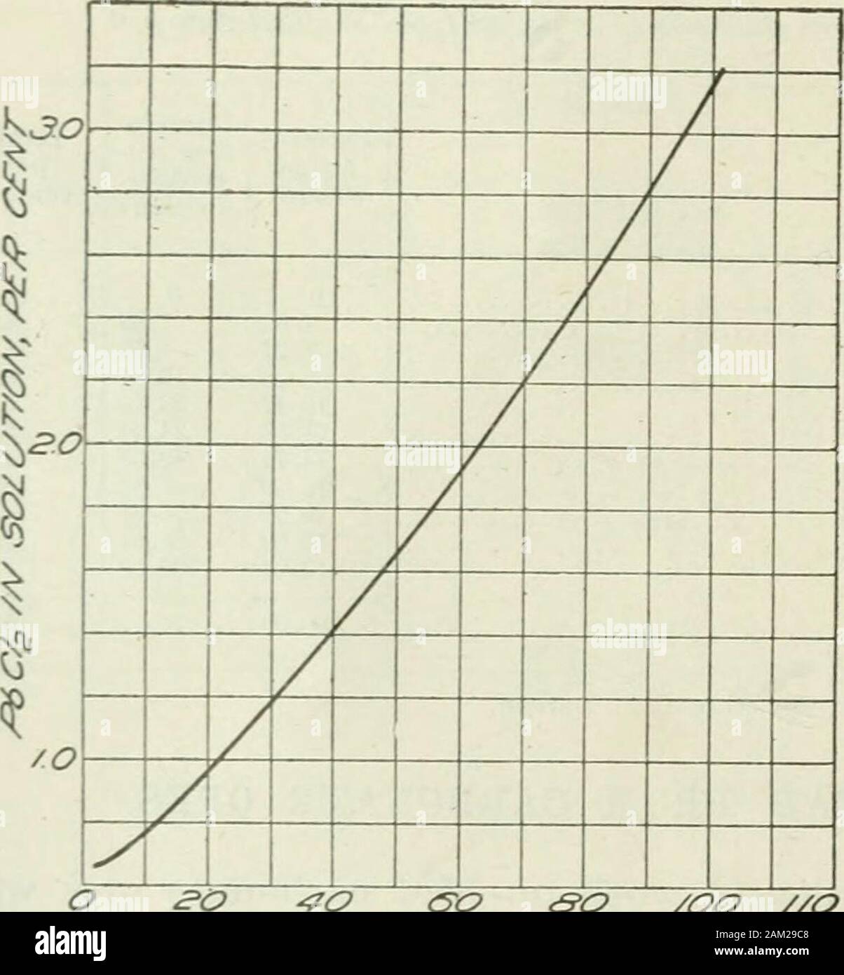 Bollettino . iumchloride dovrebbe precipi-tate solfato di piombo, se nosoluble sali doppi areformed. Tuttavia, thebrines lisciviato il leadin nonostante la loro contenenti solfati in soluzione. Come il finale leachingsolution per essere adottata è stata una soluzione satura di cloruro di sodio,i risultati di queste prove sono brevemente riassunte in tabella 7 seguente.Il minerale è stata trattata dal giorno di maggio miniera del Tintic dis-evero, Utah, e conteneva circa il 5 per cento di piombo, e alcuni argento. Nella prima serie di prove mostrate in questa tabella due variabili areinvolved-la concentrazione di acido utilizzato e la quantità di Foto Stock