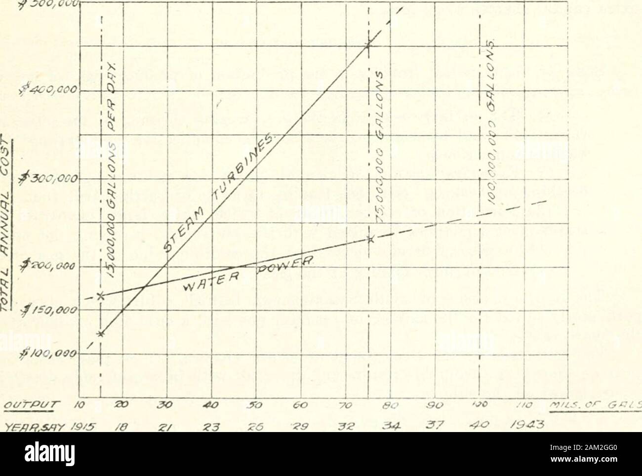 I documenti di seduta del Dominion del Canada 1914 . f?R/C(JLPff COAO/T/O/VS COr^SJOBfPFO /^OTE: TJ^e ri5P£CT/ve c/^p/t/jl costi //??-? EsT/n/jTeo JjyjT Qt//JL CO/^REPARTI Y^/^TER POTENZA.STE/J/V TC/R&/A/ES. 5 / 569 OOO^57, OOO ^ /.94-5,000656, OOO DJRFERFjyCE. ?^/,3J^.000 ^/, ^69, OOO. •Fs&o, coc. ye/iff,sfrr 9/s Fig. 4. 144 DIPARTIMENTO DELL'INTERNO VIII 4 GEORGE v., A. 1914 costo annuale.- gli oneri di capitale, 11 per cento su $279,000, 8 per cento su $39,400. 33,760 carburante, consentire 6.000 manodopera, tre uomini extra al costo di $ 70 al mese 2520 Olio, rifiuti e forniture 750 riparazioni e manutenzione, 1 per cento 2,540 Prop Foto Stock