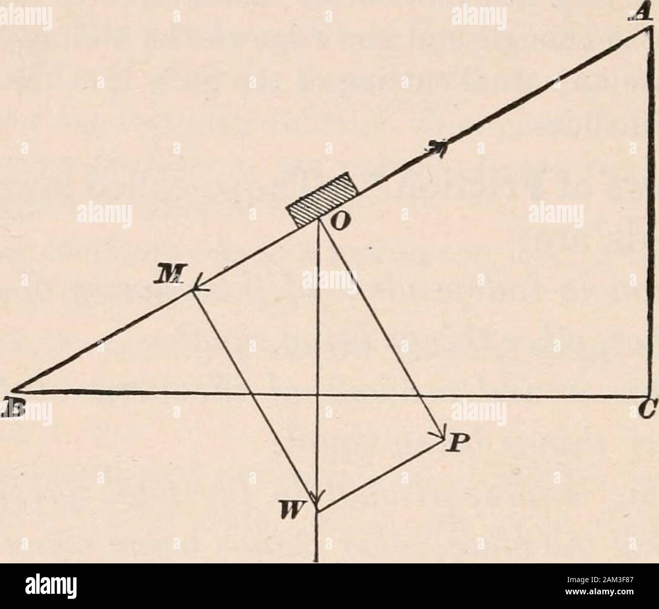 Un libro di testo di fisica, in gran parte experimentalOn Harvard College 'Descriptive elenco delle elementari esperimenti fisici." . surprisedor delusi se le sue osservazioni non concordano exactlywith queste affermazioni. Infatti, le leggi sono notstrictly vero; ma sono abbastanza vicino alla verità beof molto grande uso. 103. Coefficiente di attrito.-// la pressione tra twosurfaces agli angoli di destra rispetto a ciascuno di essi è denominato P, ese l'attrito tra le due superfici è chiamato F, il ratioF + P è chiamato il coefficiente di attrito. In esercizio 18 il rapporto F+(W+b) è l'attrito coefficientof Foto Stock