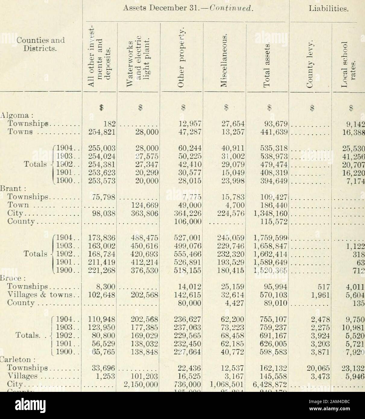 Ontario documenti di seduta, 1906, No.26-31 . IE un: S 03 -t; 1904..1903..totali J 19021901..1900Bruce :TownshipsVillages & townsCounty fl904. MI 1903.totali. ] 1902. Ho 1901. [1900.Carleton : Township villaggi City County fl904.I 1903.totali. -I 1902.I 1901.[1900.Dufferin : i paesini pittoreschi villaggi e città.County totali. f1904.I 1903.-I 1902.I 1901.U900. 33,696 1,253 101,203 Ho 2.150.000 34,949 61,802 177,432 117,603 72,040 2,251,203 2,199,6492,173,0472,094,6492,082,077 111 111 83 23 9.200 9.000 67,82867,51268,13267,78266,759 67,828 22,436; 16,5251736,000185,000| 959,9611908,053901,4801869,5271865,646 3,2 Foto Stock