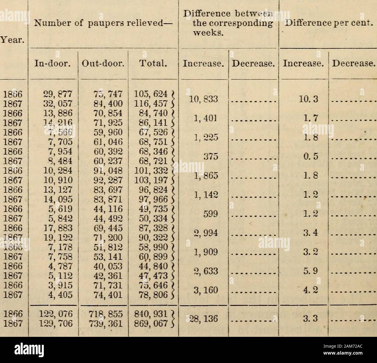 Executive documenti stampati per ordine della Camera dei rappresentanti durante la seconda sessione del quarantesimo congresso, 1867-'68 . 7,755 4,761 5,062 3,931 4,414 121,482129, 689 fuori porta. 719,738 906929006428882060299121696967582675317588460465814174835312615007 totale. 106, 664, 116, 983 3 85,105 85, 849 3 67, 393 68, 70768,126 X68, 520 5 100, 845 X102, 798 3 96, 630 ? 97, 807 3 49, 896 ? 50, 390 387,120 X90, 637 358, 973 X60. 929 344, 596 I47, 374 375, 546 X78, 421 3 412726 840, 894 )868, 415 y differenza trala corrèze.spondingweeks. Differenza per cento. Aumentare e diminuire i. Aumentare.: Foto Stock
