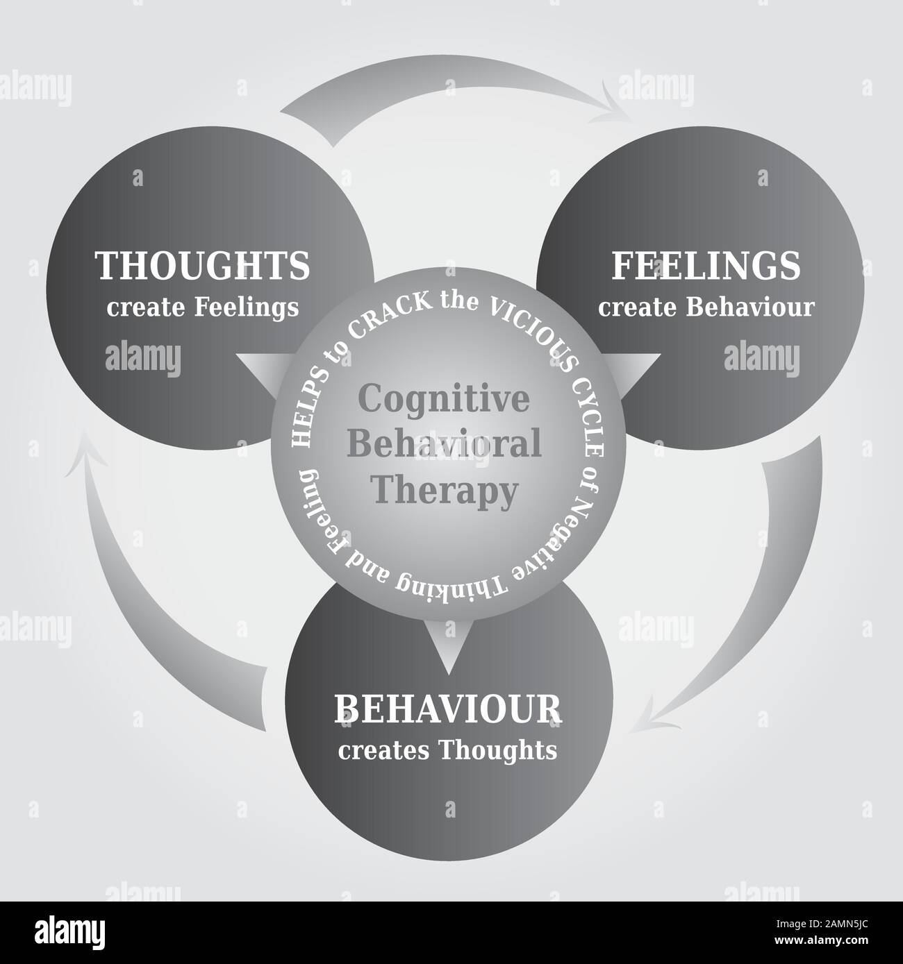 CBT - Terapia comportamentale Cognitiva - diagramma ciclico con Il Concetto che I Pensieri creano La Realtà, strumento di Psicoterapia in Colori grigi Illustrazione Vettoriale