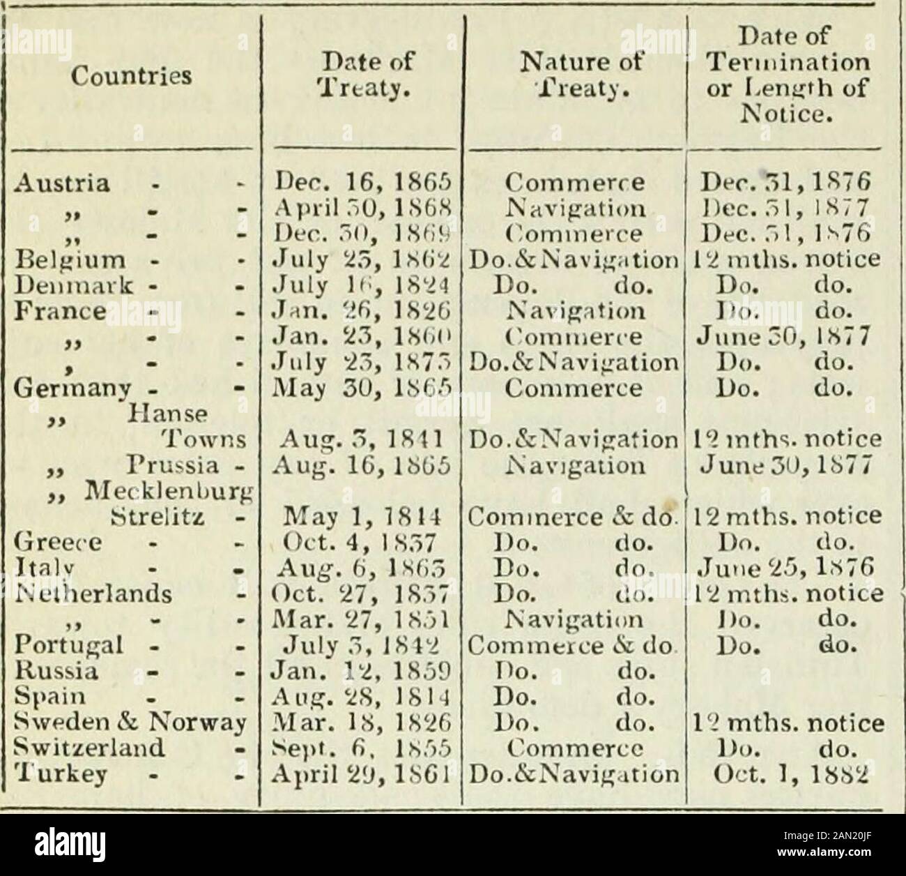 Un dizionario, pratico, teorico e storico del commercio e della navigazione commerciale . dward Hertslet, C.B., illustrativo dei trattati,&c, che regolamentano il nostro commercio con i paesi stranieri.Le due parti che sono già apparse, fanno riferimento all'Austria e alla Turchia, non sono banali comuni al pubblico commerciale, Soprattutto in questo momento, e ci auguriamo che presto saremo favoriti dalla stessa alta autorità con informazioni simili alle nostre relazioni commerciali con altri stati* PORTI DEL TRATTATO. Vedi Cina e Shanghain questo supplemento, e Amoy, Canton, Foo-chow, Hankow, Kfu-Kiang, Ningpo, andShangh Foto Stock