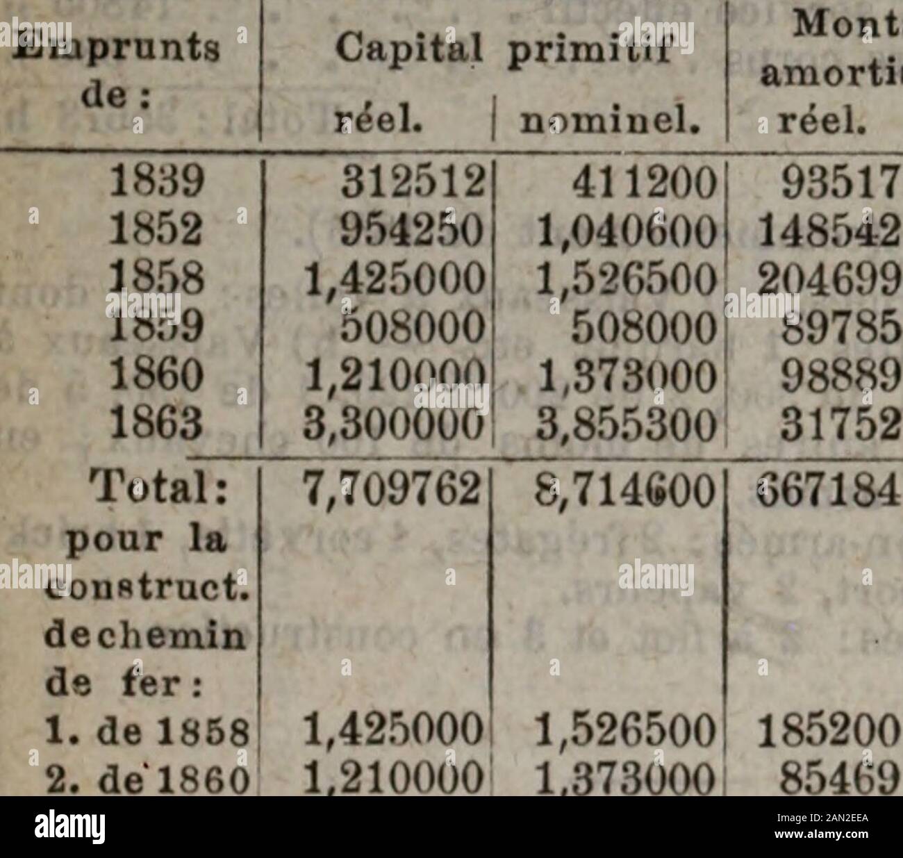 Almanach de Gotha . nando do Noronha, Trinidad et Martin Vatz dune étendue de 1,31 milles carrés géogr. Finanze. Les recettes totales se sont élevées de 1859 - 1860 à:47,310955, de 1860 - 1861 à: 53,350905, de 1861 - 1862 à:55,857726, de 1862 - 1863 à : 50,724034 milreïs 3). ) Popolazione en 1855: 296136hab. ; en 1864 (daprès „Gteografia do Senatore Pompeo): B. libres 8,330000, esclaves1,715000. 2) Formées de quelques parties de la prov. De Parà et dela prov. San Paolo. 3) 350 reïs en papier ou 180 reïs en argent =r 1 franco ;l Milreïs == 1000 reïe. ? Brésil. 477 Projet de budget pour lexercice de Foto Stock