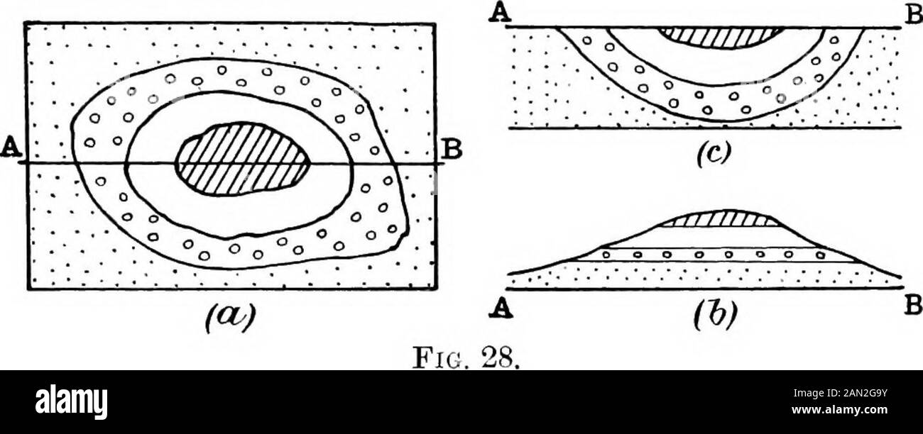 Mappe geologiche e topografiche, loro interpretazione ed uso, un manuale per il geologo e l'ingegnere civile . erefore essere preso in considerazione nella stima delle principali caratteristiche strutturali dalle forme degli affioramenti. Come illustrazione di ciò, le forme di outcrop indicatedin Fig. 28 a) sarebbe coerente con il verificarsi di letti orizzontali su una collina isolata come in b), o con LE MAPPE GEOLOGICHE E TOPOGRAFICHE 5t esistenza di una disposizione a forma di bacino degli strati su pianura c). Negli esempi e nelle illustrazioni fornite nel presente capitolo, si presume che il paese sia libero f Foto Stock