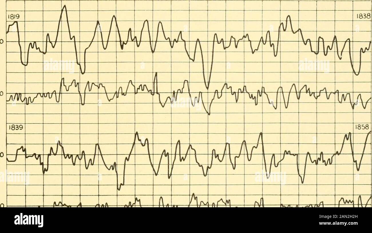 Collezioni varie Smithsonian . Fig. 20.-Periodicità di 92 e 138 mesi, temperature di Berlino. 10 RADIAZIONE SOLARE E GLI STUDI METEOROLOGICI ABBOT 51 sarebbero trovati nel fare una soddisfacente analisi di Fourier in14 termini delle partenze di temperatura di Berlino da 1819 a 1929or in scoprire con quel metodo le notevoli inversioni di faseche si verificano ad intervalli che sono multipli integrali di II| yearsafter 1819. Inoltre, spero che gli statistici saranno abbastanza corretti con attenzione le argomentazioni che ho presentato, e dopo aver fatto sowill sospendere il giudizio negativo fino a quando non hanno Foto Stock