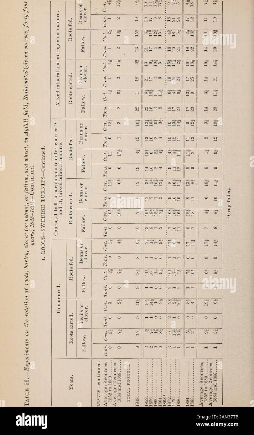 Indagini agricole a Rothamsted, in Inghilterra, durante un periodo di cinquanta lezioni di yearsSix tenute in base alle disposizioni del Lawes Agricultural Trust . corsi, decimo e undicesimo, per i quali sono stati utilizzati potassa, soda, andmagnesia e superfosfato. Ma, per le colture legumi-nous, le medie sono, per ragioni che saranno spiegate, takendifferently. ROTAZIONE DEI RACCOLTI. 177 concime misto minerale e azotato. Zoccoli alimentati. II 1 22- 5? € 2-2 CY©= 1 2£MQ0 2£3 2 S 1 1 22-- r 1 8? O S?  :!•--• 1 2 = 2 -2 2.23 2 3 1 1 11 ?s2 8    .   * s £^ 8? §2 22^=° 2SS 2 3 i 8 x X L-ri 1? 9 2? 1 33 C. Foto Stock