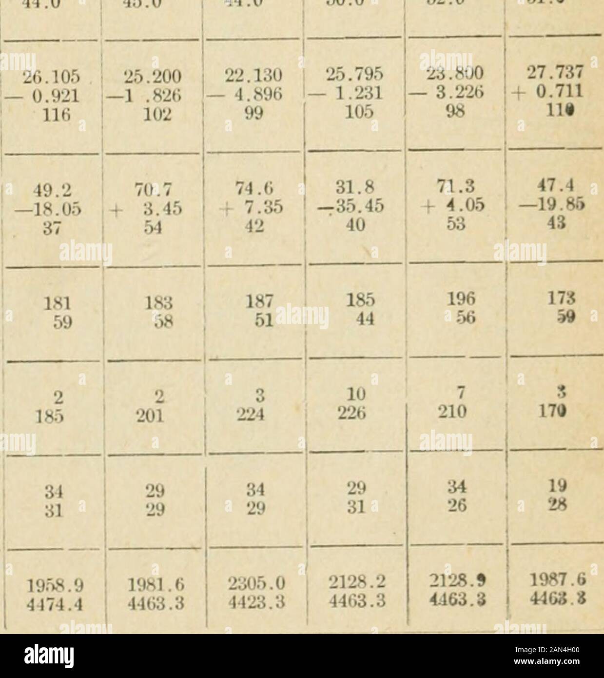 Ontario Sessional Papers, 1904, No.32. 8.712 1.682 I 29.5988:- .020430.328. 28.86HI 1.460 29.6213 1 .0021 30.224 28.802 1.422 29.6368 r .0176 30.403 28.657 1.746 29.6216 0024 30.218 28.732 1.486 29.631» f .0127 30.3.53 28.779 1 ..574 76 - 1 76 - 1 76 - 1 0.27843.0 0.29144.3 0.29544.6 0.27943.1 0.28940.440.44.0.44 .05 0.58- .03 0.61.00 N 60 W : N .55 W 2.53 2.99 10.98 . 10.26 44.0 ; 45.0 quantità totale di pioggia in pollici i 25.631 Differenza dalla media (63 anni) - 1.395 numero di giorni di pioggia 100 quantità totale di neve in pollici .50.0 DilTerence dalla media (6 Foto Stock