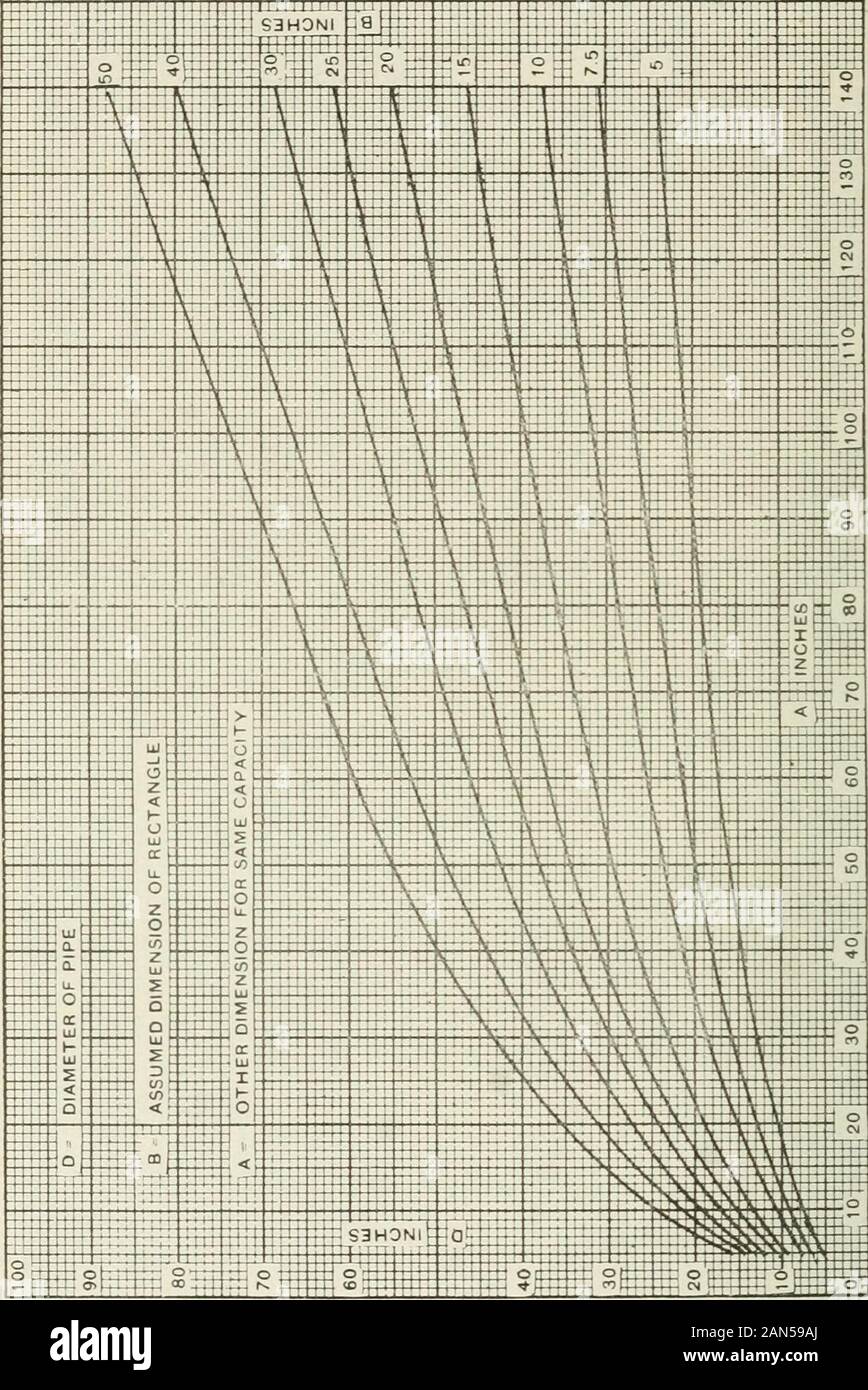 Riscaldamento e ventilazione di edifici : un manuale per il riscaldamento di ingegneri e architetti . 348 Riscaldamento e ventilazione di edifici. I risultati di una serie di prove effettuate presso l'impianto GovernmentTesting a Washington sotto la supervisione di NavaJ.. 5 " costruttore D. W. Taylor per determinare la testa perso in frictionof il passaggio di aria attraverso tubi ha dato i seguenti risultati: Coefficiente di attrito, /, costante per diverse dimensioni e ventilatori meccanici. 349 velocità e aventi valori per tubo di ferro galvanizzato dal 0.00008a 0,0001 a seconda l'allineamento e la superficie del condotto,il quale arco di essere s Foto Stock