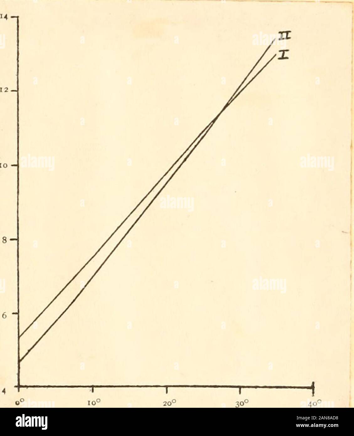 La conducibilità e la dissociazione di acidi organici in soluzione acquosa a temperature diverse .. . = 128). Fig. Ill-I. Acido benzoico; II. Acido succinico; III, acido fenilacetico; IV. GaUic aggiungere soluzione, cioè avrebbero fctll oltre su incrementato la temperatura e il fi^acido e v7ould condotta rv.più che il sale si-auto. Un'altra spiegazione per tho bohavior di questi ariino acidsis offerte da un thoory avanzate da Walker^ • in cui egli statesthat electrol anfotero^tes hanno tv^o costanti di dissociazione, cor-rispondendo a dissociazione in acido e base; thorofore, che la Z. physik. Chor.., 49, 82 (1 Foto Stock