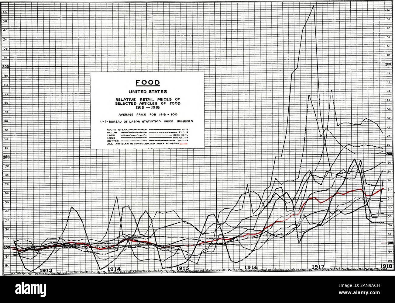 Il tempo di guerra variazioni del costo della vita .. . 913 è preso come 100 e dei prezzi in altri periodsare espressi in relazione a quella media. Il prezzo delle patate è notevolmente diminuito in 1915rispetto al 1914, e la maggior parte degli altri i prezzi sono scesi qualche-cosa, ma i prezzi medi dello zucchero, la farina e il mais mealwere superiore. Nel 1916 Ogni articolo ha mostrato un upwardmovement di un po' di slancio, che continuò in thenext anno. Infatti, mentre il tasso di aumento fino a giugno,1918, varia per differenti articoli, nessuno nell'elenco savepotatoes mostrava un prezzo inferiore a quello che il foro nel 1916. Sembra che uno dei più Foto Stock