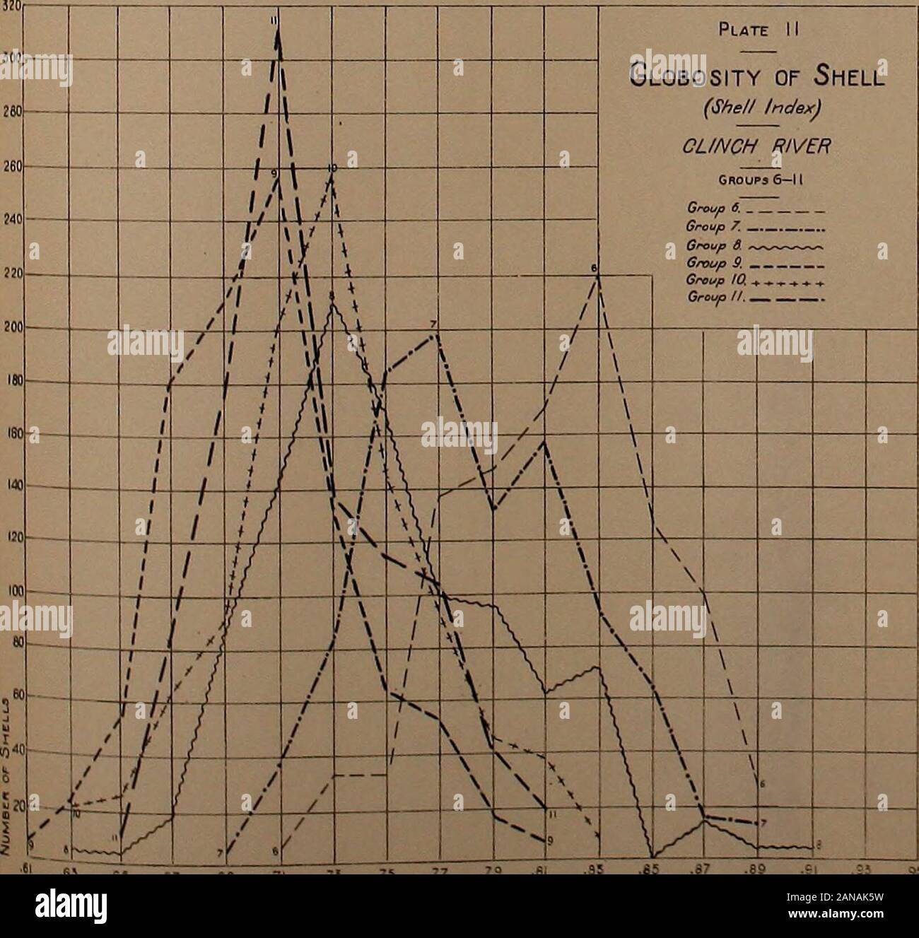 Le variazioni e distribuzione ecologica delle lumache del genere Io . .61 .65 .65 ,67 .69 .71 ,75 ,75 .77 grado di Globosity in per cento. JM 220 im im 160MO12010010"60 mi Imm - piastra 10 Globosity della Shell (SM/ indice)POWELL fiume t - 1 / 4  4 1 A ^ o o o GRoyPs 1-5 5 1 1 II N ^ Group S. ^^^^^ / 1 * 1 ^7 r * // h , t / / 1 IK , i ii / / 1 1 K k f / / / . ^ / / ;/ &gt; . J^ , I f 3 •x ?" V 5 , .6 .63 .65 .6!!!)E0REC0fGl08O3|T 7 60 .71 .7Y IN PER CENTO. 3 0,75 0,77 0,79 .81 .S3 0,83 87 .89 .91 0,93 0,95 Platt Globosity della shell (Shell Index)CLINCH RIVER. Foto Stock