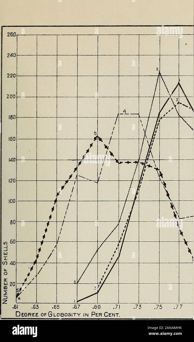 Le variazioni e distribuzione ecologica delle lumache del genere Io . 1 Io spiegazione alle piastre 10-13. (Shell indice.) Plattings di dati quantitativi per mostrare il grado medio di globosity della apertura dello scafo in termini del diametro del mantello, il mantello indice, da gruppi, in tutto dieci-sistema nessee.106. Foto Stock