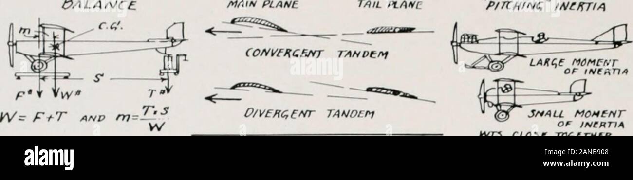 Aerei militari; esplicativo esame delle loro caratteristiche, spettacoli, costruzione, manutenzione e funzionamento, per l'impiego degli aviatori . spinta e resistenza, è al-modi presente per il volo in qualsiasi angolo di incidenza. Il pitching controlcan essere variata notevolmente in delicatezza e potenza da alterazioni della dimensione,il movimento e la possibilità di sfruttare le falde di ascensore. Il generale le caratte-teristics di questo controllo, tuttavia, e i movimenti, andlimits posizioni di equilibrio longitudinalmente sono comuni a tutti gli aeroplani.L'angolo gli intervalli che sono stati studiati nel cap. YIII assumono ora amore pa Foto Stock