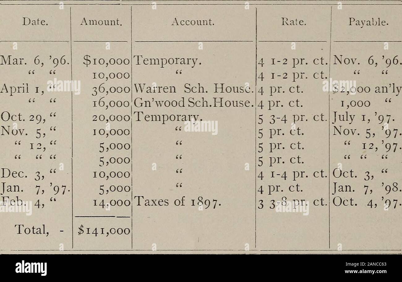 Relazione annuale della città degli ufficiali di Wakefield Massachusetts : comprese le statistiche vitali per l'anno . 10.000 00 gen. 7, 1898, . 5000 00 Ottobre 4, 1897, 565 60 città in sospeso gli ordini, i&GT;312 10 equilibrio di interessi J. Nichols fondo, 168 18 detenuti per la vendita di imposta la redenzione, 5o 00 Cane imposta del 1893, non catturata, 57o 20 Bilancia di stanziamenti inutilizzati detenuti oltre come segue : scuola Warren House, $1.083 53 Greenwood School House, . 2,509 94 comunale impianto stretto, 43° 77 estensioni della rete di gas, 488 98 è un un 5 76 Municipal stretti legami, 213 15 s Giordania avenue, .... 3&GT;4n 00 Cooper street, . Foto Stock