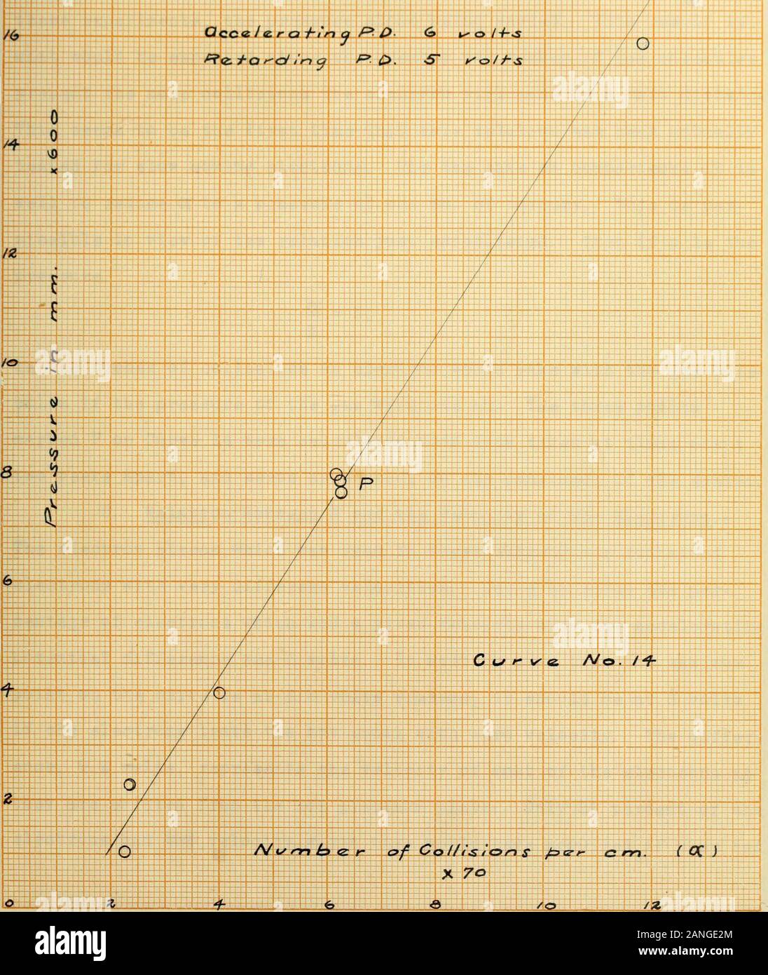 Collisioni del lento movimento di elettroni con le molecole di azoto . Brevetto statunitense n. 1. S. S. FQHM 3. J di 1. S. S. FQ3M 3 25 B. Rapporto tra pressione andQC.- la curva n. 14 mostra th-vtthe numero di collisioni che l'elettrone fa in uno centimeterdistance varia direttamente come la pressione del gas. Il retardingand accelerando le differenze di potenziale sono state mantenute costanti duringthese esperimenti, la sola pressione essendo variata. Questo risultato ische cos'sarebbe previsto in quanto maggiore è il numero di gas moleculespresent più collisioni elettrone .vill fare in una unità distanceThis sembra essere il primo ti Foto Stock