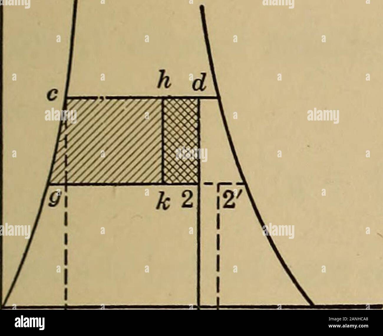 Ingegneria di calore; un libro di testo di termodinamica applicata per ingegneri e studenti di scuole tecniche . Fig. 17.-l'orifizio per flowof fluido. Quindi energia totale a 1 energia totale a 2 = H- 2g + ui 4- pit&GT;ij+ u2 + p2v2J ora se non vi è alcuna aggiunta di calore tra questi due punti, sayMJq, l'energia a 2 deve essere uguale a quella a 1 plus MJq. Di courseif Jq viene tolto il segno di cambiamento. Di conseguenza o poiché Wi£W2 W2 + Ui + PVi + JQ = -ft- + u2 + p2v2 2g 2   Wi 2g = Jq + Wi + piVi - (w2 + P2V2)= Jq + J(ii + Ui PVi i2)Jii (127) (128) termodinamica fondamentale 57 Se ora F è così grande che Wi è piccolo e Foto Stock