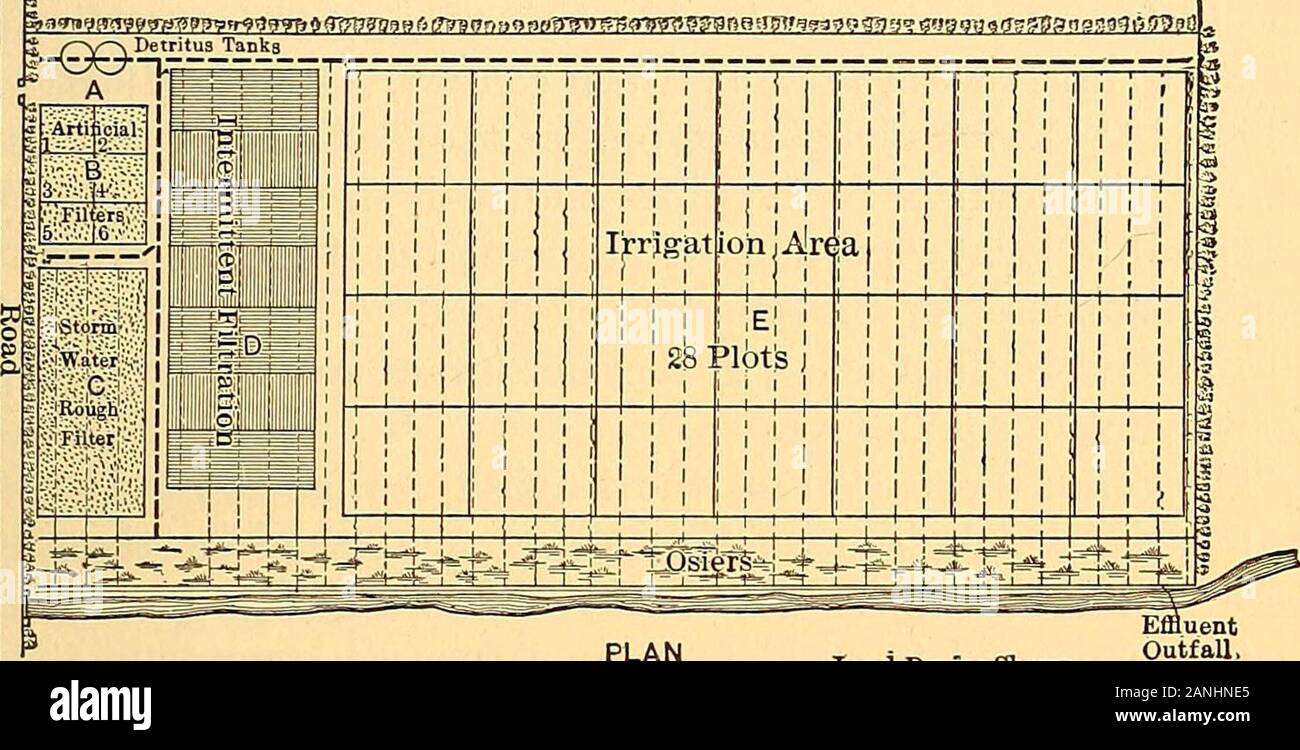 Smaltimento delle acque luride . fattoria stessa, la superficie deve essere fatto abbastanza pianeggiante, inorder che le acque reflue non possono raccogliere in tasche; e quando terra fil-tration è utilizzata la superficie deve essere accuratamente livellata. Il sewageis distribuito da aprire portatori di pietra, mattoni, calcestruzzo o half-pipe, i sottili ramificazioni del sistema essendo di solito semplice costruzione di aree di irrigazione 209 trincee. L importanza di una corretta distribuzione è ben indircated dalla storia della fattoria di liquame a Aldershot. Da1880 a 1895 questo impianto è stato gestito male e divenne un nui-sance. In quest'ultimo anno il colonnello Jones preso in carico, un Foto Stock