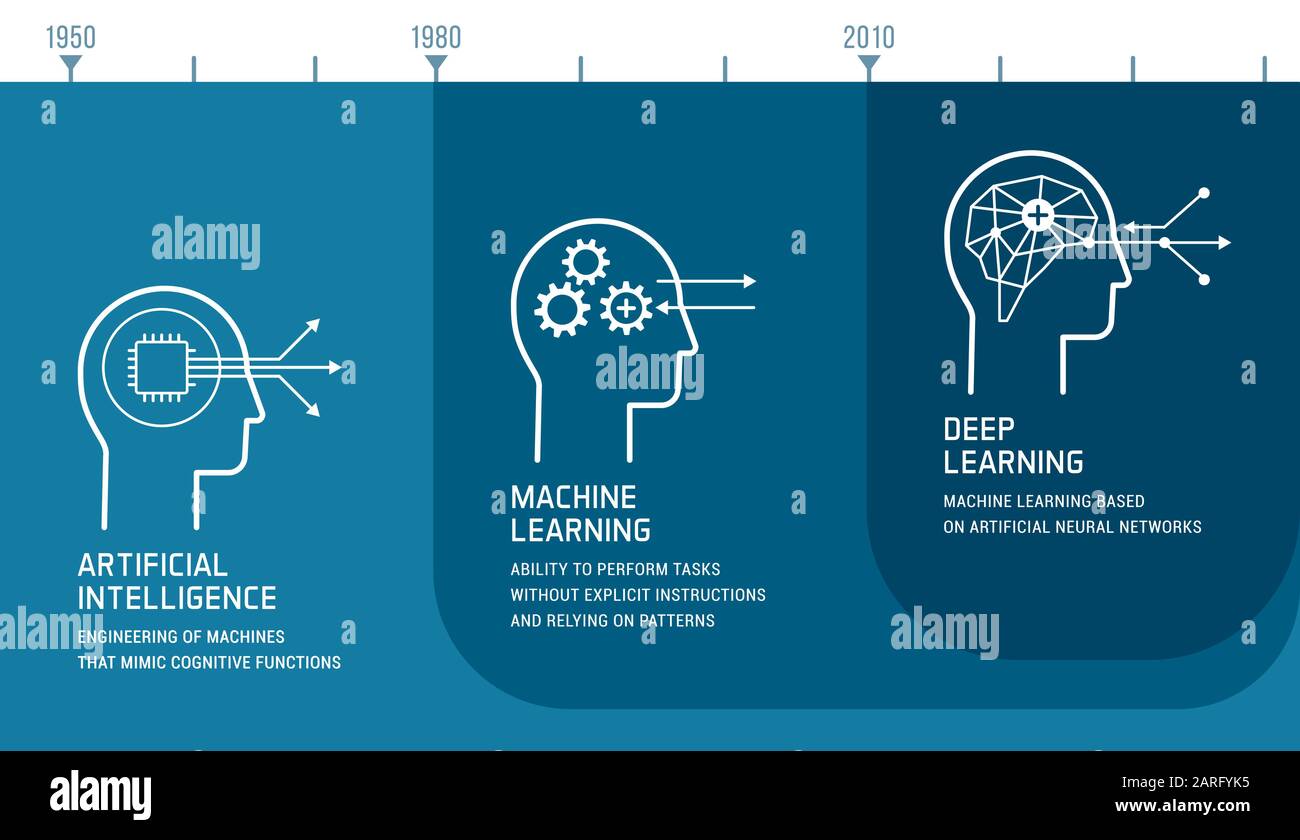 Intelligenza artificiale, apprendimento automatico e infografica sullo sviluppo dell'apprendimento profondo con icone e timeline Illustrazione Vettoriale
