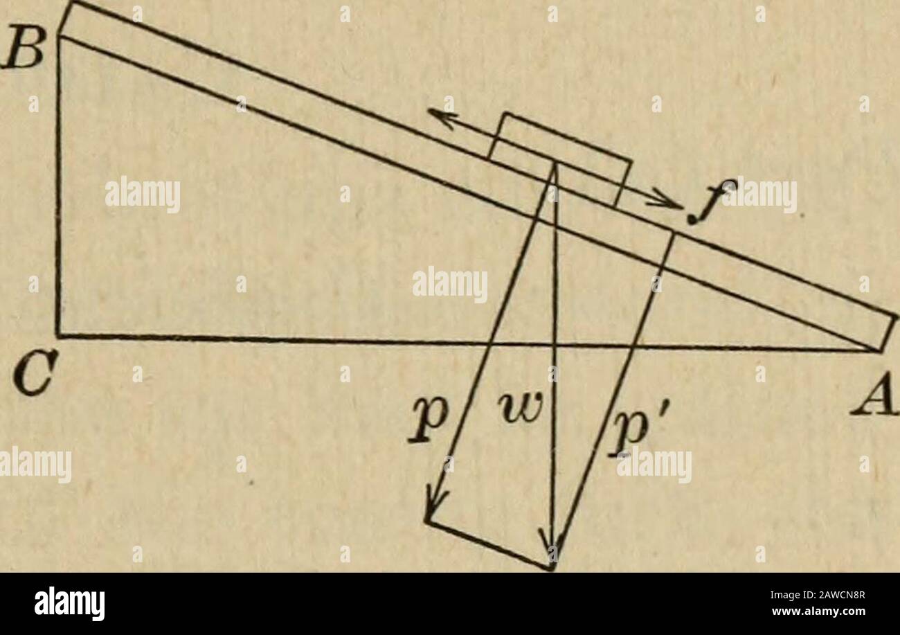 Esercitazioni di laboratorio per accompagnare i primi principi di fisica di Carhart e Chute . Fig. 46. essere sollevati gradualmente fino a quando il blocco scaricato non scorrerà con moto uniforme se la tavola è costantemente tappata con il dito. Questo angolo è chiamato COEFFICIENTE di ATTRITO limite 115. Fig. 47. angolo di attrito. Con riferimento alla Fig. 46, a 0 e BO devono essere misurati. Quando un corpo poggia su un piano inclinato, il suo peso, w, viene risolto in due forze componenti. Uno di questi, p, isperpendicolare al piano eproduce pressione su di esso.l'altro componente / agisce come un angolo al piano e verso Foto Stock