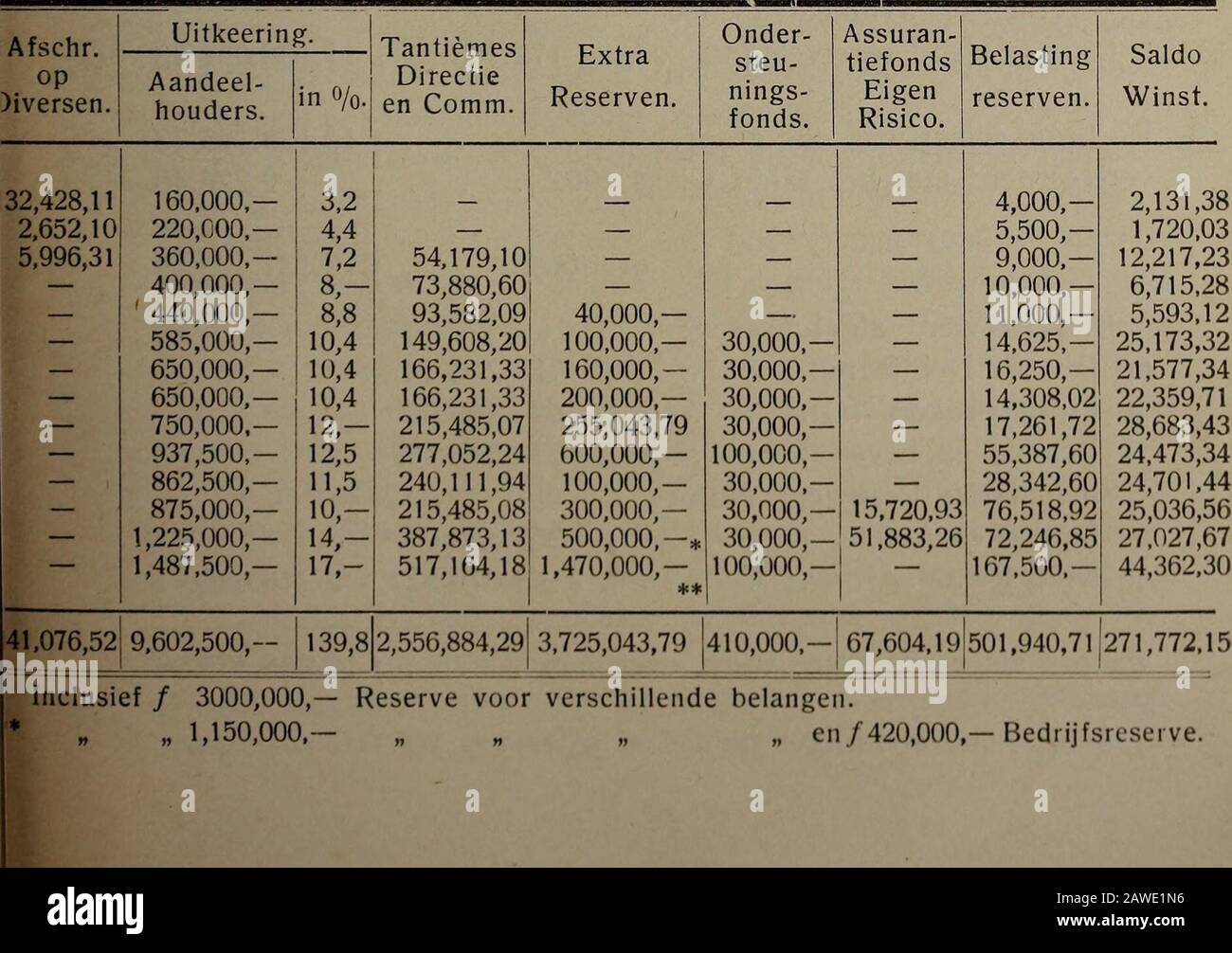 Nederlandsch-Indië in de twintigste eeuw : het bankwezen . 3 633,924,37 206,237,91 23,766,70 2,226,46 1904 673,203,23 211,918,14  - 36,964,20 2,131,38 1905 708,004,54 26,732,43 - - 52,542,24 1,720,03 1906 756,643,46 258,106,46 - . 98,537,08 12,217,23 1907 850,986,66 344,002,21 - 87,684,70 6,715,28 1908 951,933,28 398,864,39 28,595,06 - 121,389,24 120,710,14 5,593,12 1909 999,931,21 552,553,13 54,190,11 - 158,410,710,710,14 5,575,265,85,205,85,85,85,85,85,165,85,85,85,85,85,85,85,85,85,85,165,85,85,85,85,85,85,85,85,85,85,85,85,85,85,85,85,85,85,85,85,85,85,85,85,85,85,85,85,85, 19Ï0 Foto Stock