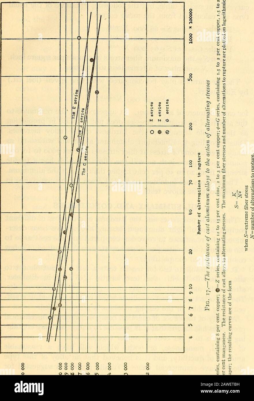 Alcune prove di leghe di fusione di alluminio leggero--l'effetto del trattamento termico .. re essendo indicato nel modo usuale con contatore di arevoluzione. I risultati delle prove sono riportati in Tabella 8 e nelle curvesella Fig. 17. Per confronto le proprietà di trazione determinate sul tipo usuale di barra di prova di trazione, dei riscaldatori dai quali sono state versate e testate barre di prova di sollecitazione di alterazione, si possono vedere nelle tabelle i&, ic, e IF. Non sembra esserci alcuna differenza marcata tra le diverse composizioni per quanto riguarda la loro resistenza alle sollecitazioni alternate. La serie e sembra essere un po' superiore a quella di altri Foto Stock