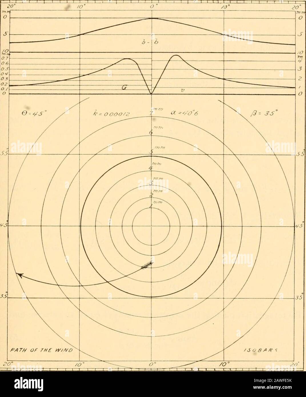 Collezioni varie Smithsonian . =40° 35,9; G = - - j- r 1,94 r. b0 - h = 7,841 log- - 0,0776 + - 1; ? = 113 log.- RQ r r r = 5° 6° 8° 10° 15° 20° V = 4 m 3,3m 2,0m 1,3m 1,0m G = 0,65mm 0,55mm 0 42mm 0,34mm 0,23m,n 0,17mm K - b = Qram 0,57mm 1. 57mm 2,34 mm 3,73 mm 4,72 mm -9 = 0 9° 23° 34° 54° 68° §14. Correnti d'aria nella parte interna di un vortice atmosferico In § 12 e § 13 abbiamo considerato correnti d'aria che fluiscono ad elevazione costante avvicinandosi al centro degli isobari o spostandosi da esso. In natura l'elevazione delle correnti non si riconfigura all'invariante; in atmosfera Foto Stock
