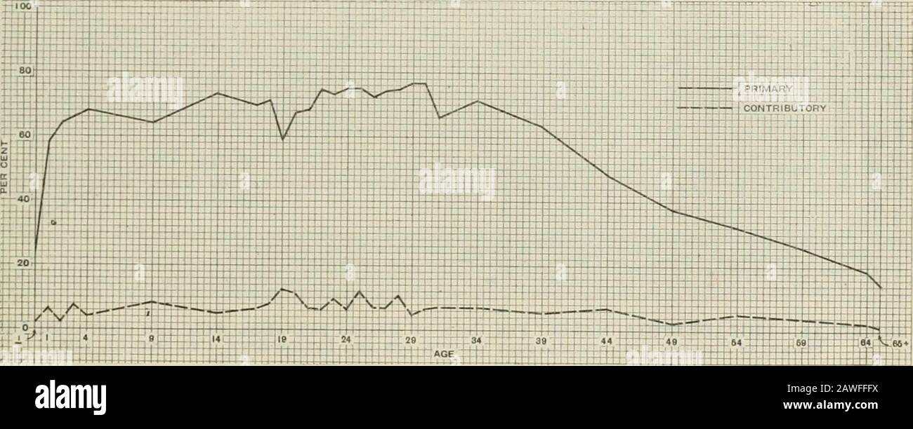 Tabelle speciali di mortalità da influenza e pneumoniaIndiana, Kansas, e Philadelphia, dal 1° settembre al 31 dicembre 1918 . &d 69 diagramma 7.- KANSAS, MASCHI: Per Cento Dei Decessi prom influenza e Polmonite (ai,l Forms) Cause asprimarie E Contributive, per Il Periodo dal 1° settembre al 31 dicembre 1918. Diagramma 8.- KANSAS, FEMMINE: Percentuale di Decessi op. Prom influenza e Polmonite (tutte le forme) COME Cause primarie E Contributive, per Il Periodo dal 1° settembre al 31 dicembre 1918. 3i.V ff^!g|i|j4HX[||]Bi Ujj i [1 |j]ij j !2j|i)iijj|j4M]lj Foto Stock